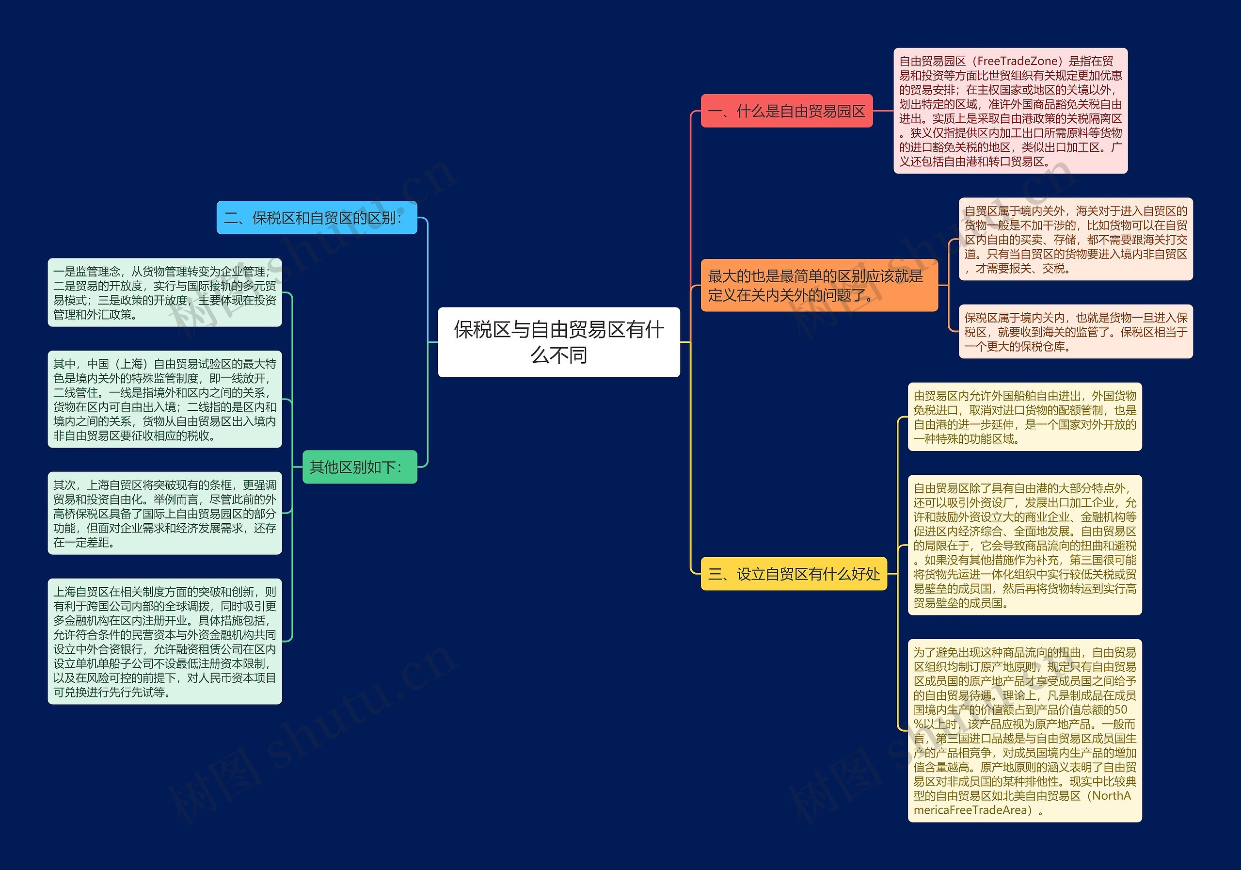 保税区与自由贸易区有什么不同思维导图