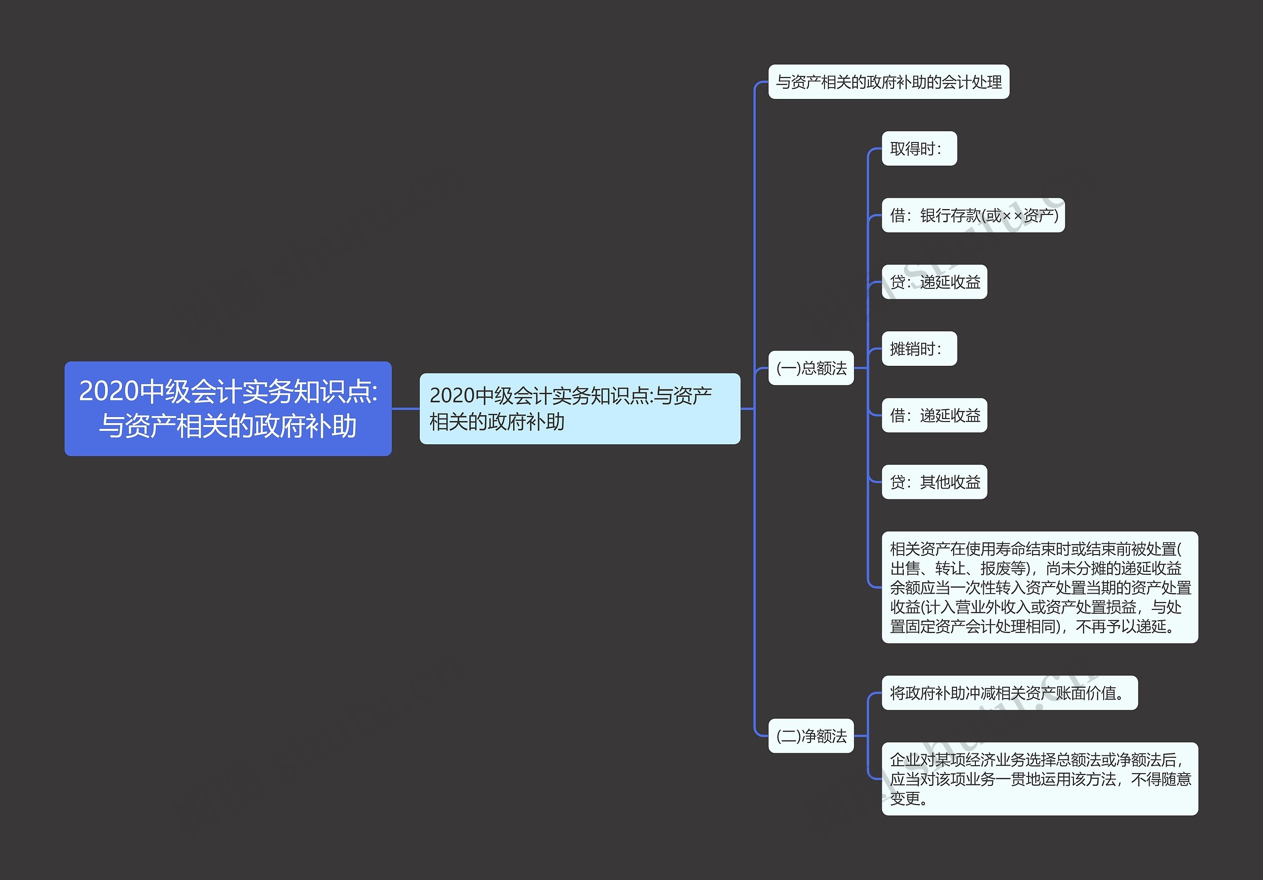 2020中级会计实务知识点:与资产相关的政府补助思维导图