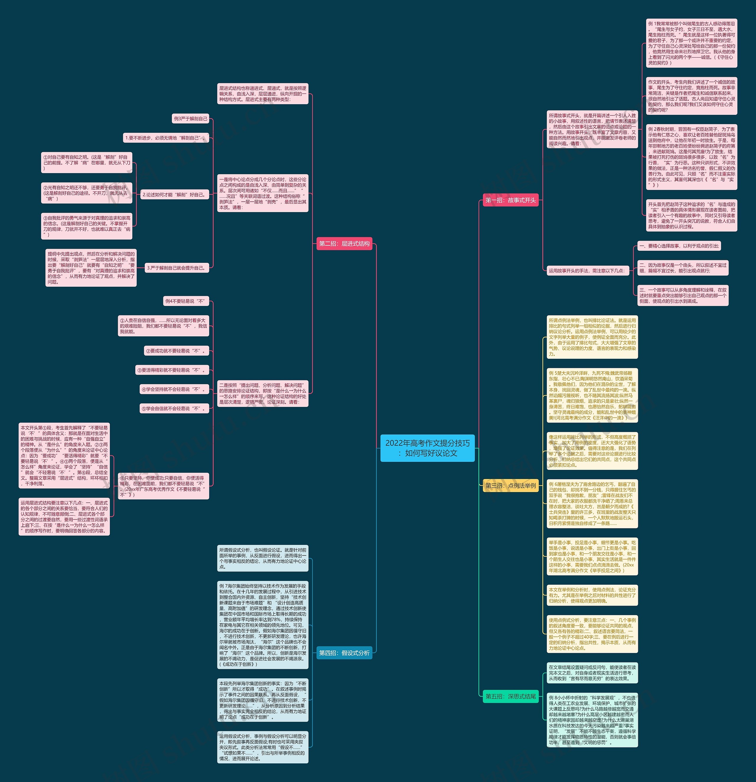 2022年高考作文提分技巧：如何写好议论文思维导图