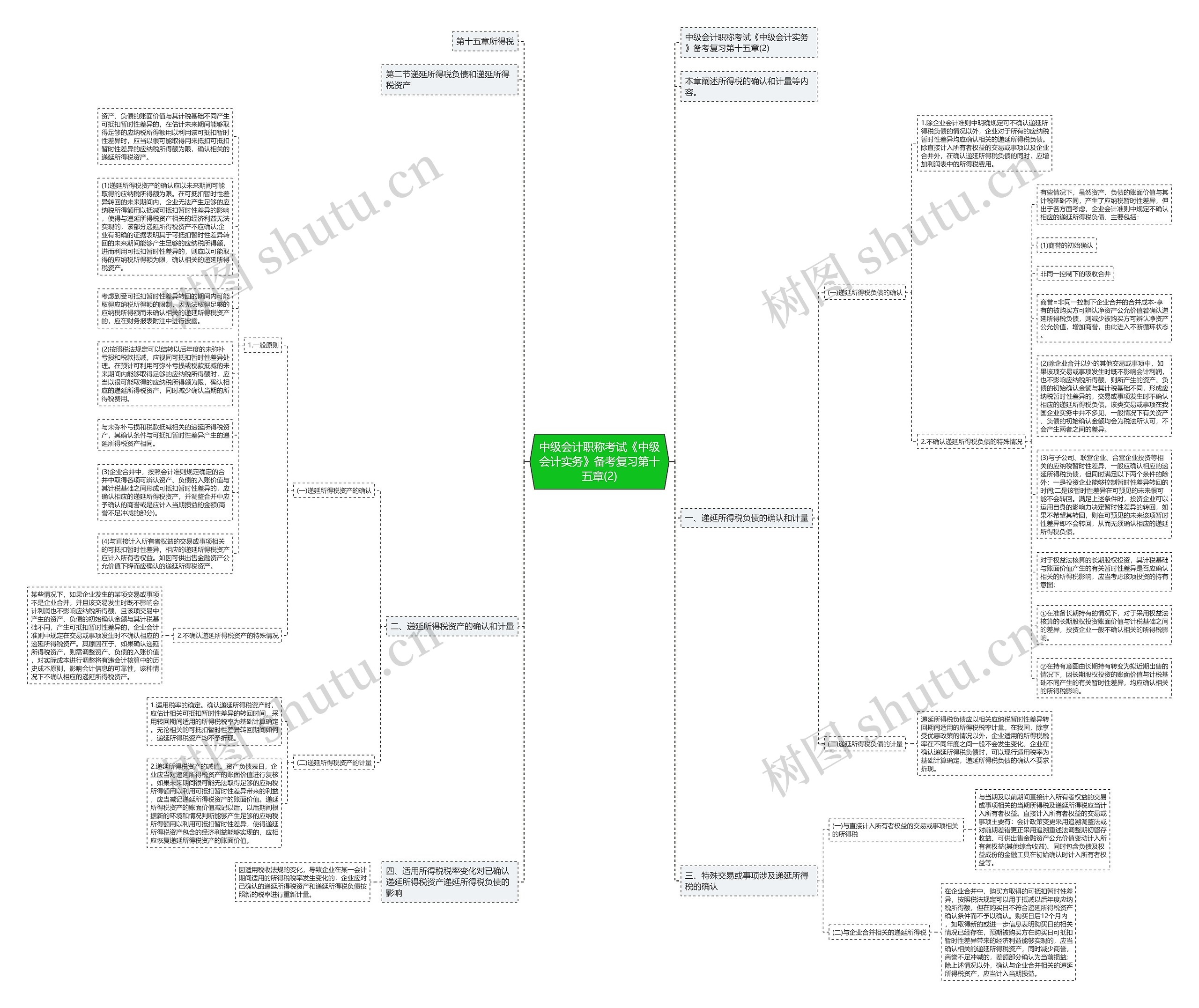 中级会计职称考试《中级会计实务》备考复习第十五章(2)思维导图