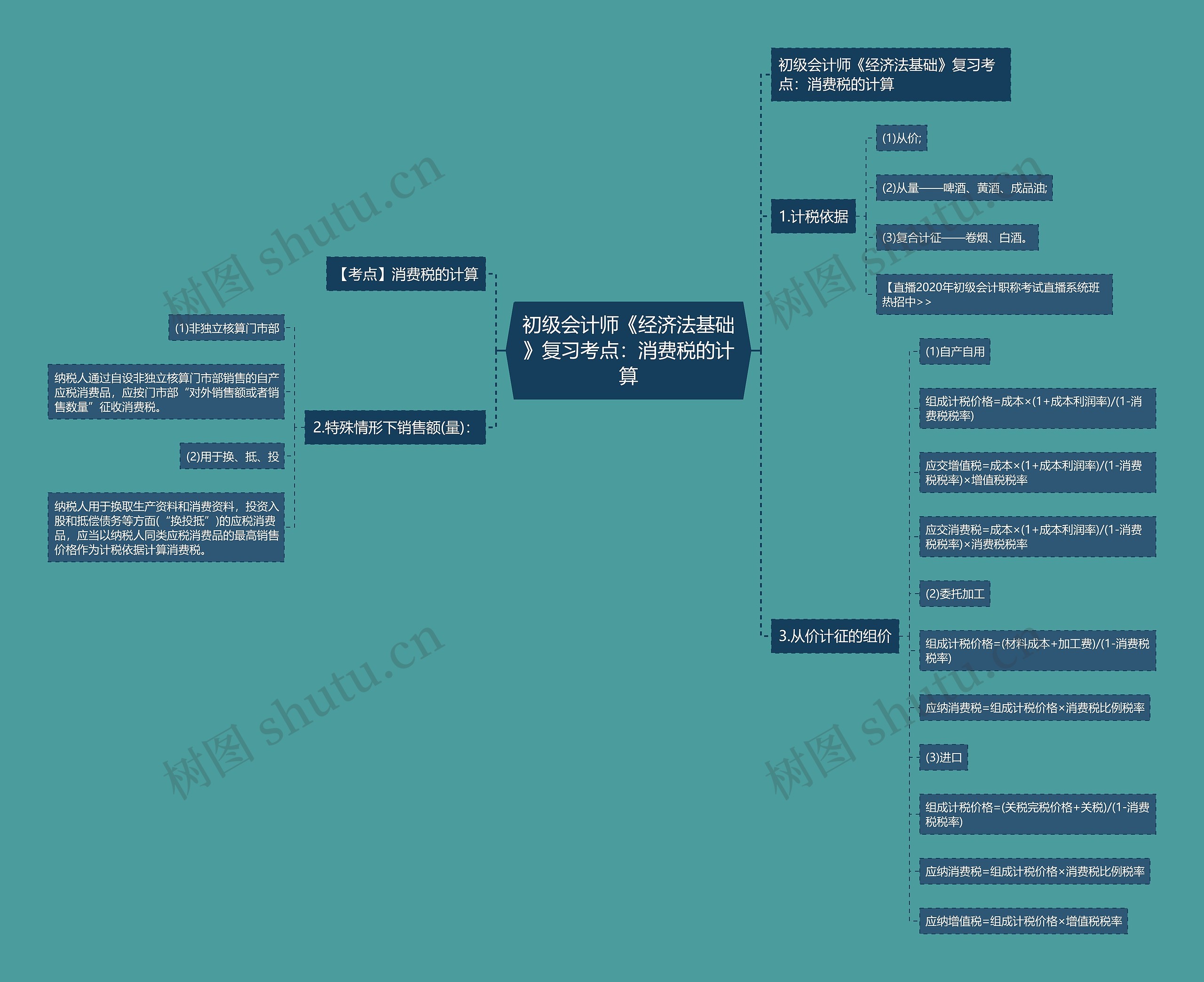 初级会计师《经济法基础》复习考点：消费税的计算思维导图