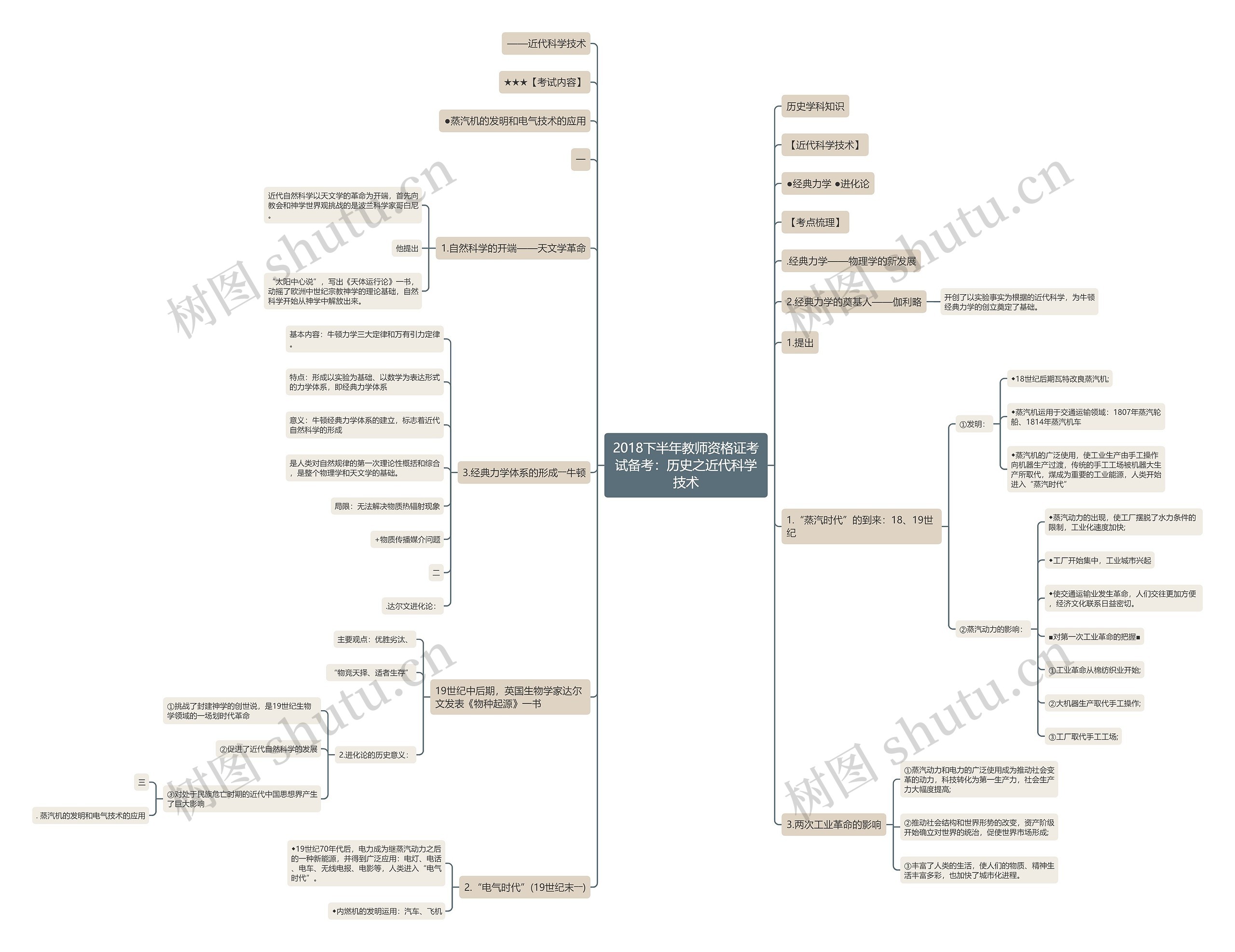 2018下半年教师资格证考试备考：历史之近代科学技术思维导图