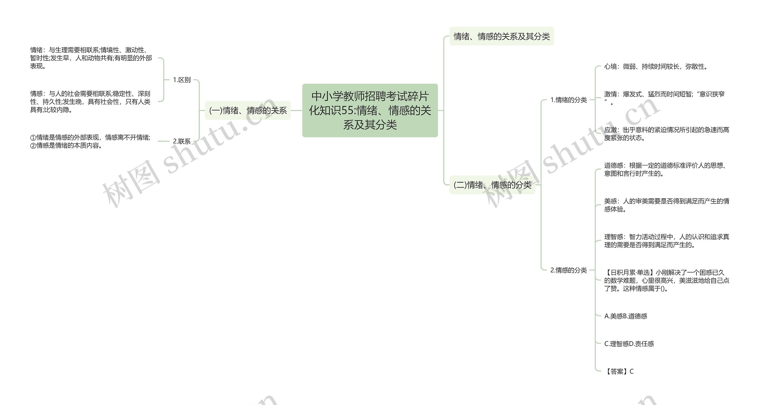 中小学教师招聘考试碎片化知识55:情绪、情感的关系及其分类