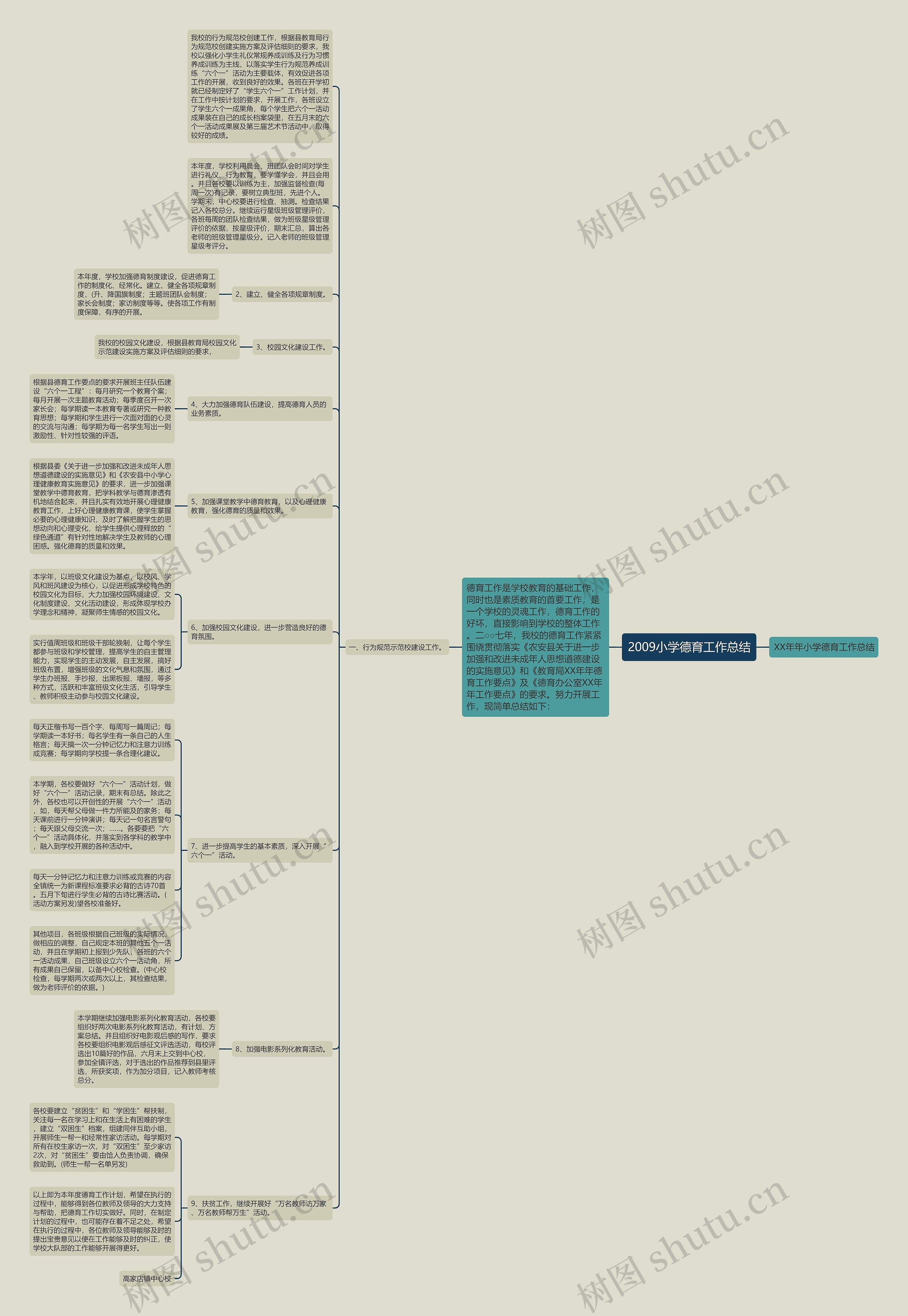2009小学德育工作总结思维导图