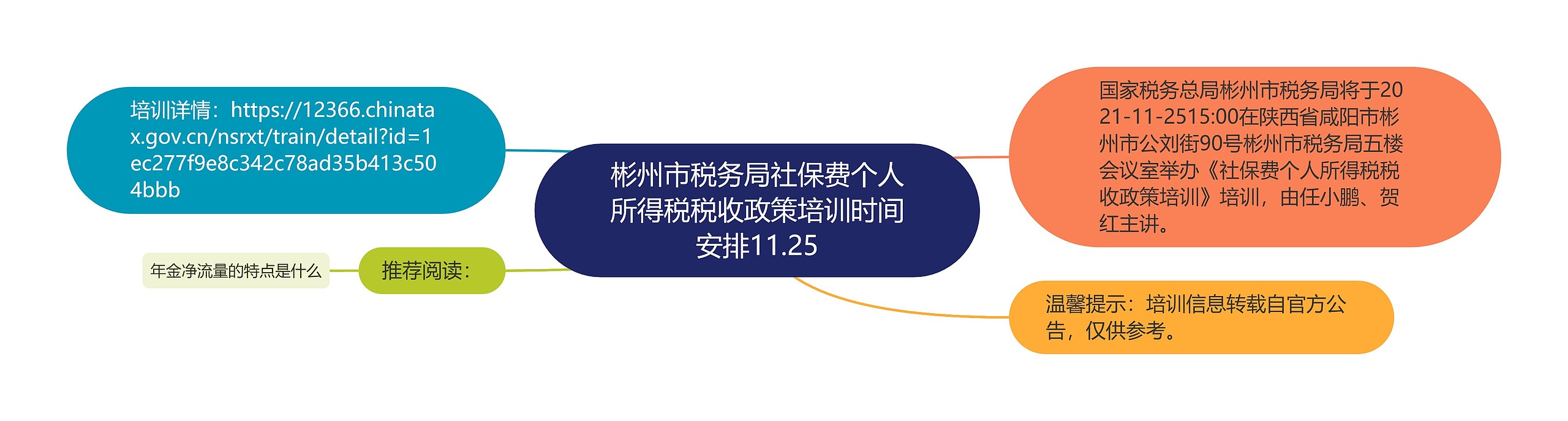 彬州市税务局社保费个人所得税税收政策培训时间安排11.25思维导图