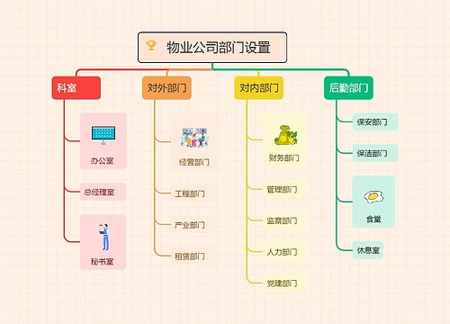 物业公司部门设置 