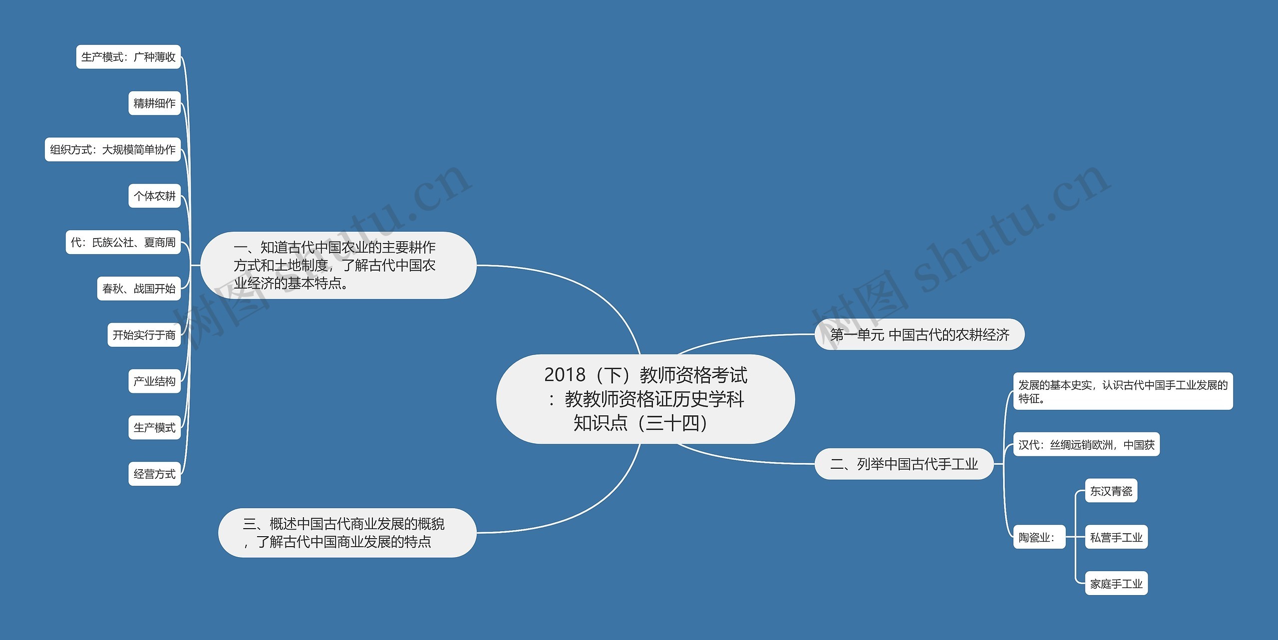 2018（下）教师资格考试：教教师资格证历史学科知识点（三十四）思维导图