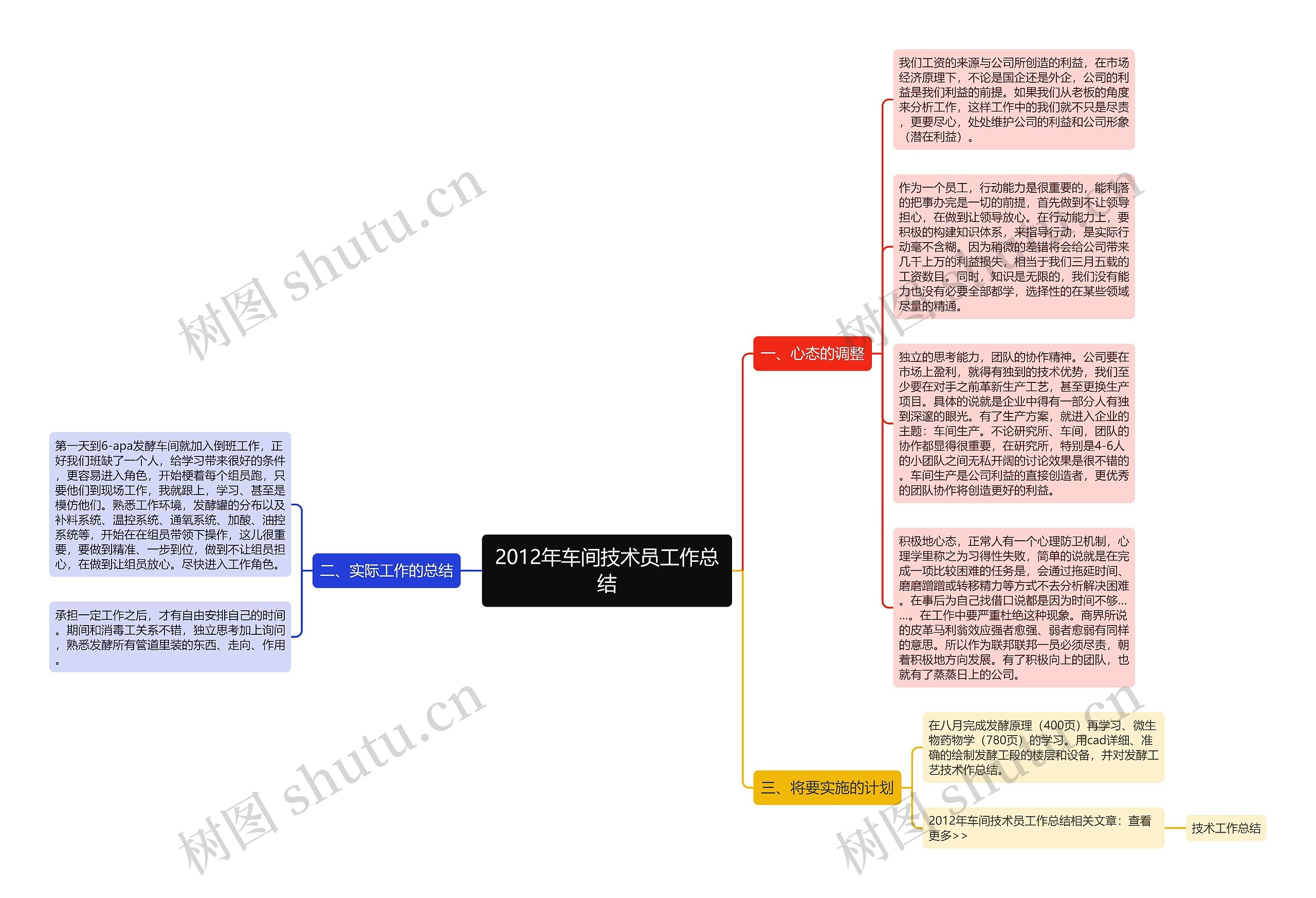 2012年车间技术员工作总结思维导图