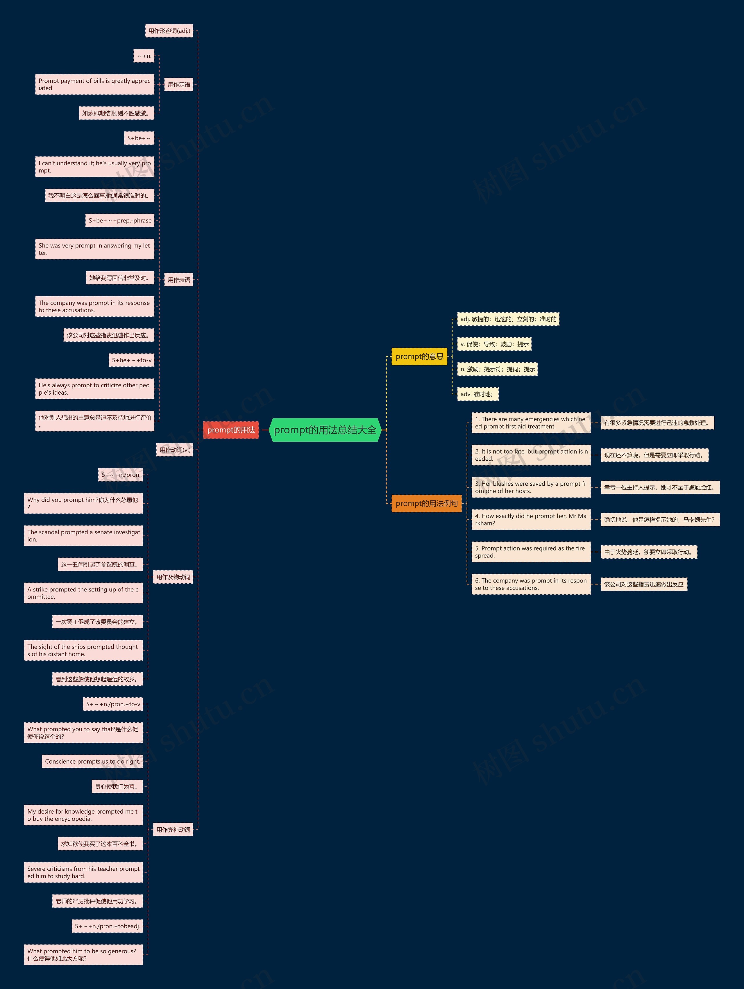 prompt的用法总结大全思维导图