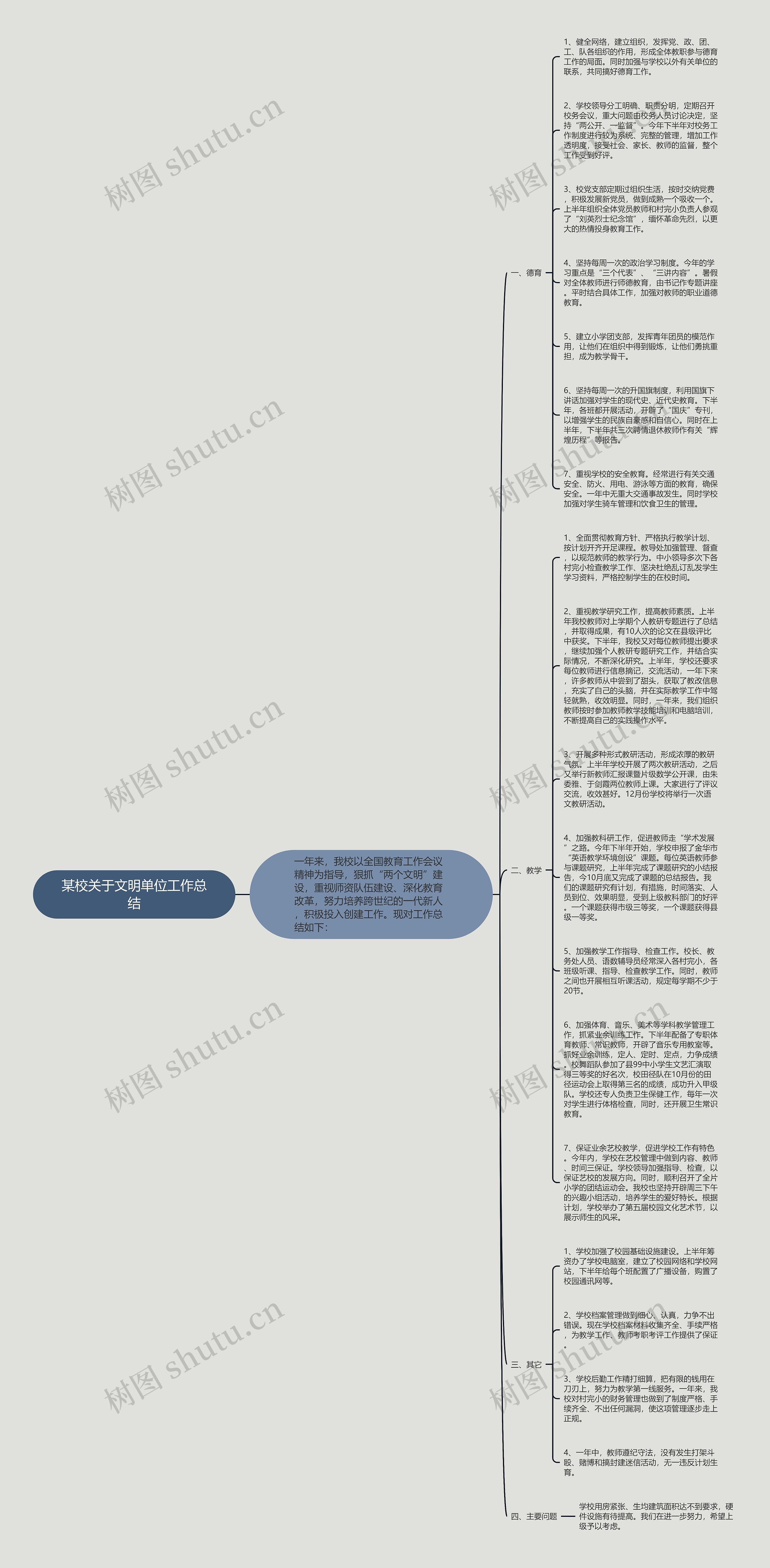 某校关于文明单位工作总结思维导图