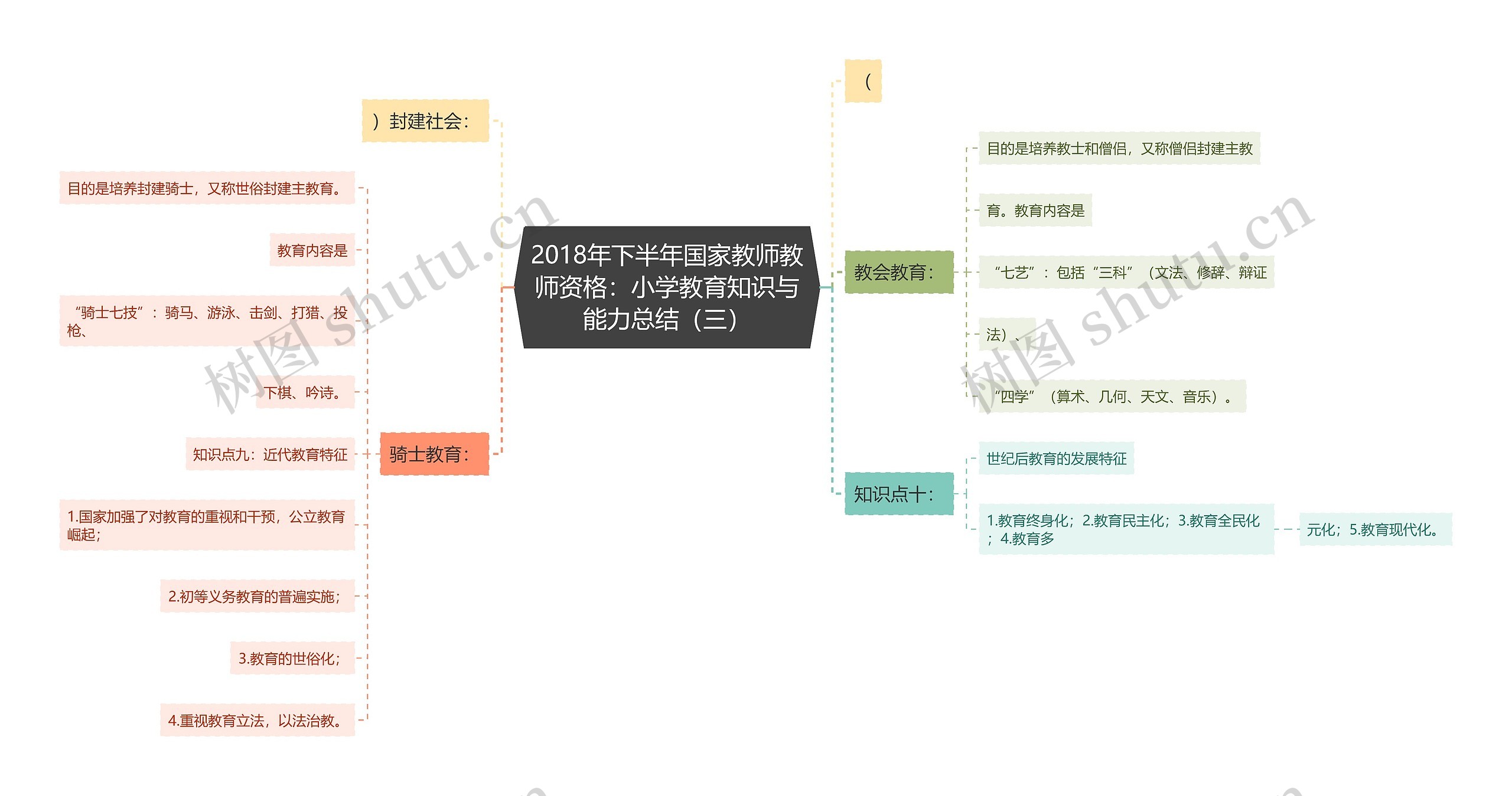 2018年下半年国家教师教师资格：小学教育知识与能力总结（三）思维导图