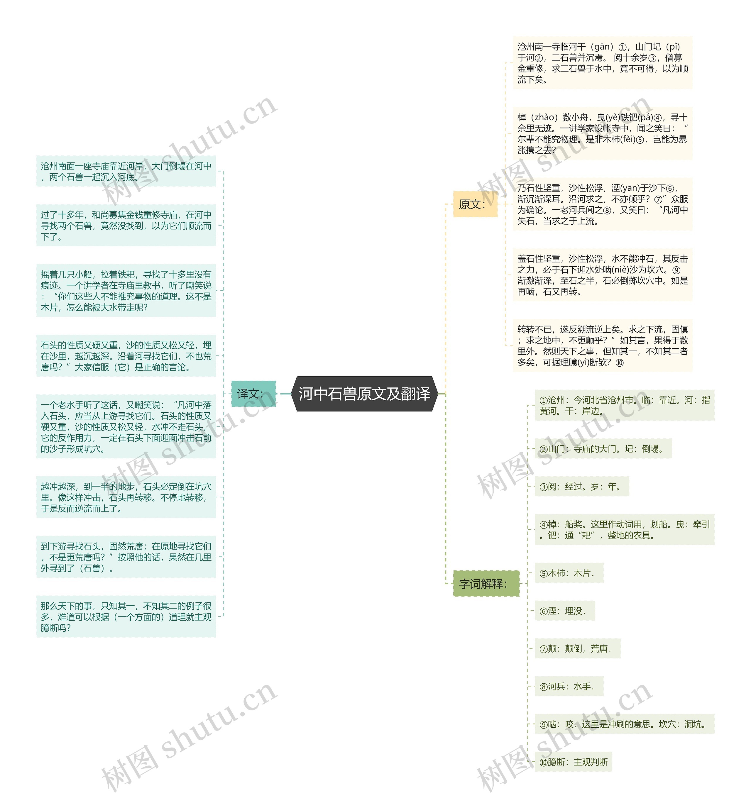 河中石兽原文及翻译思维导图