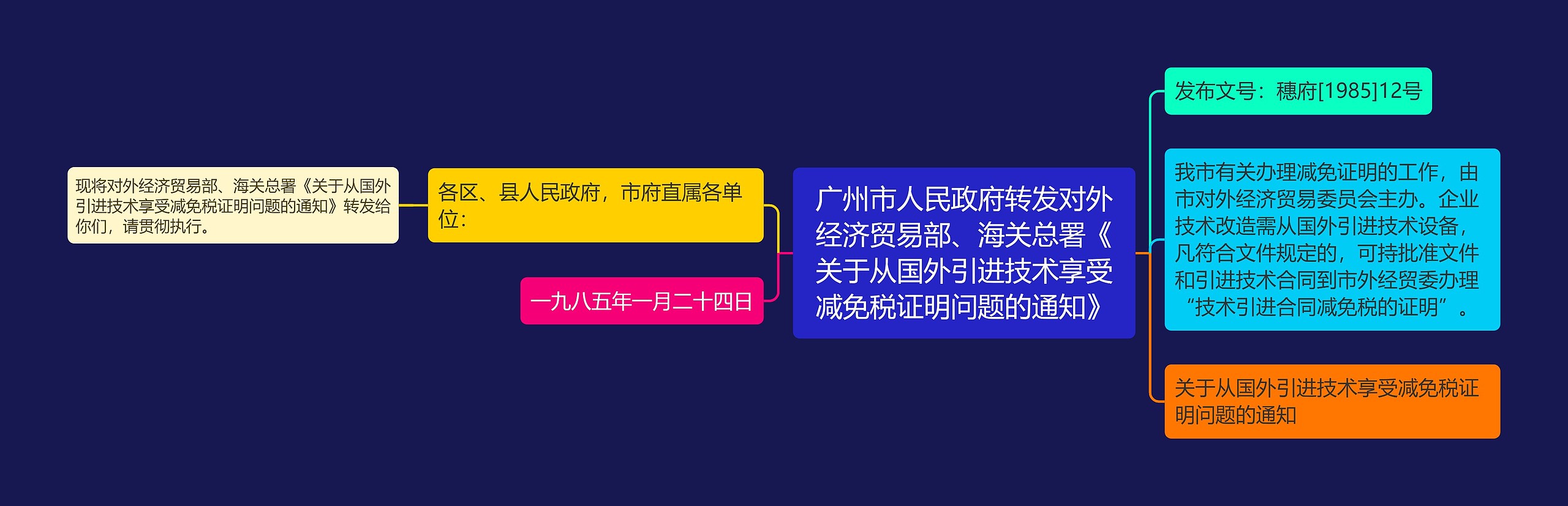 广州市人民政府转发对外经济贸易部、海关总署《关于从国外引进技术享受减免税证明问题的通知》