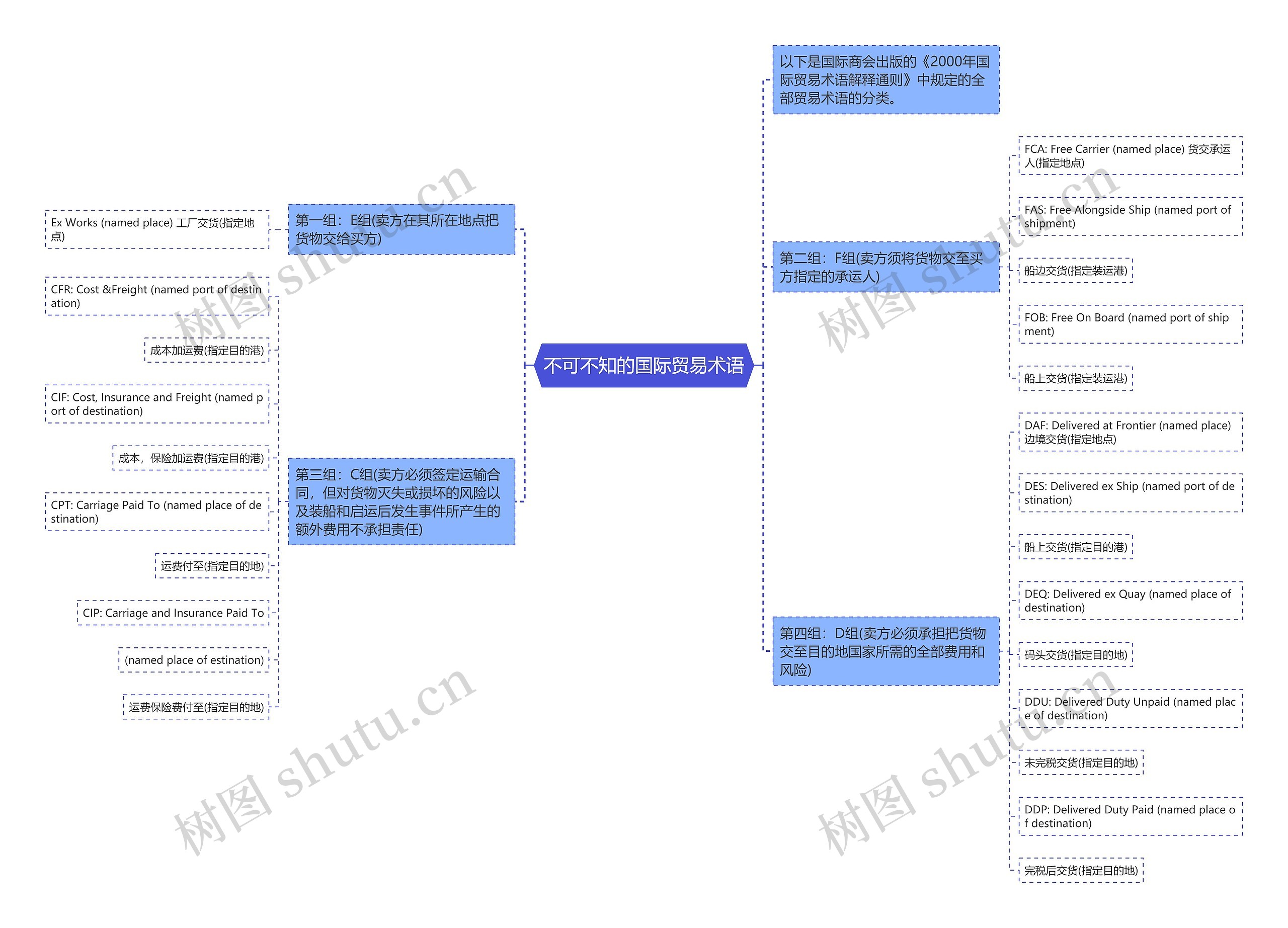 不可不知的国际贸易术语思维导图