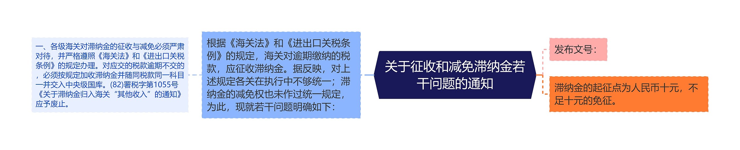 关于征收和减免滞纳金若干问题的通知思维导图