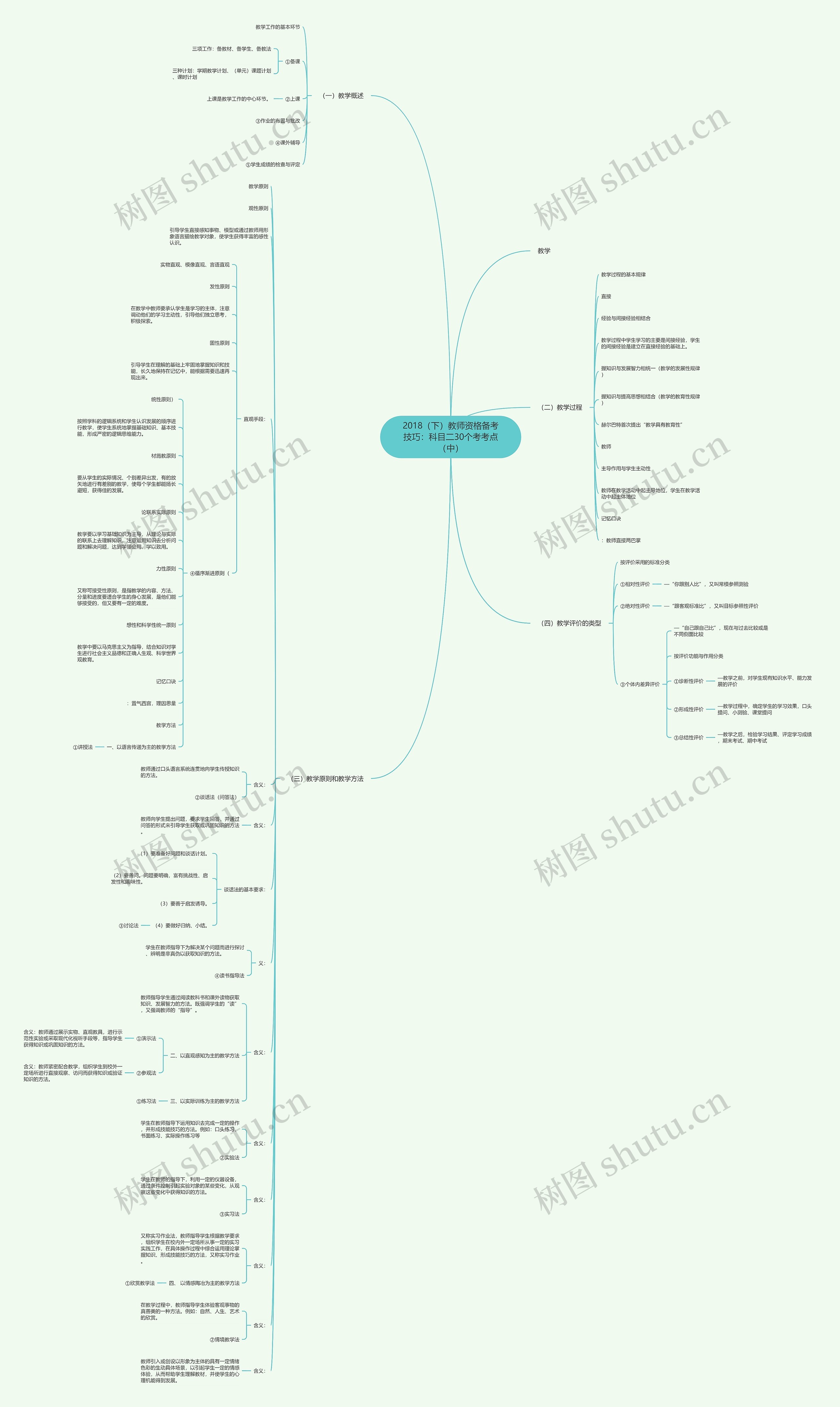 2018（下）教师资格备考技巧：科目二30个考考点（中）思维导图