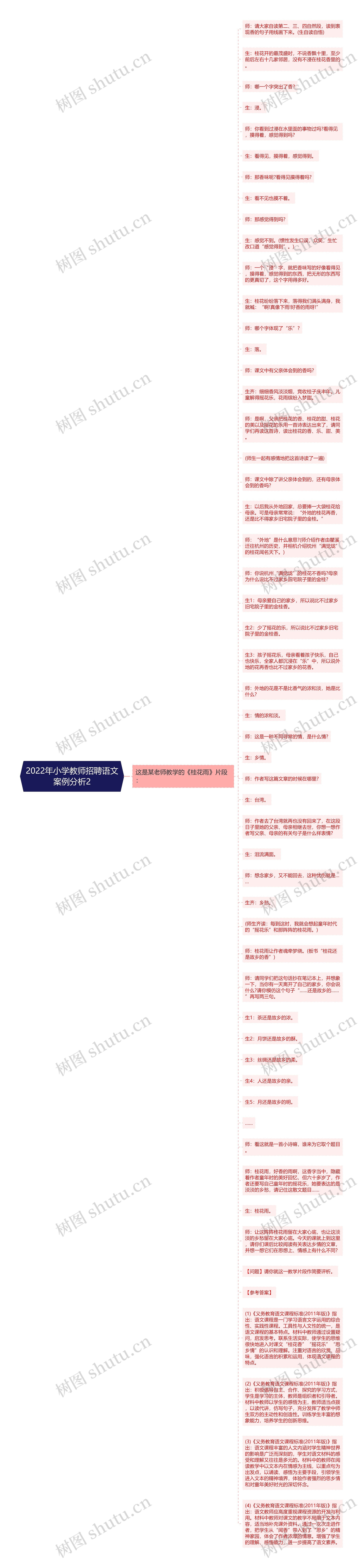 2022年小学教师招聘语文案例分析2思维导图