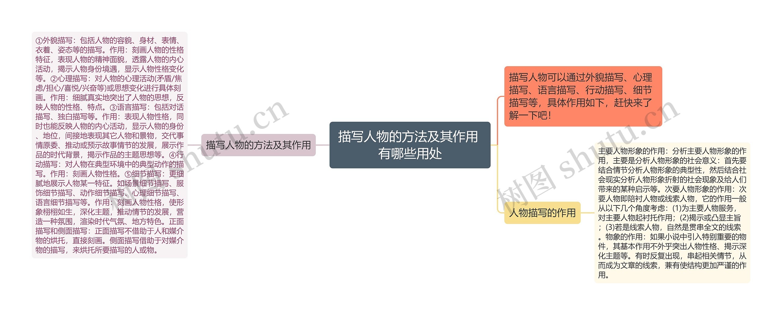 描写人物的方法及其作用 有哪些用处