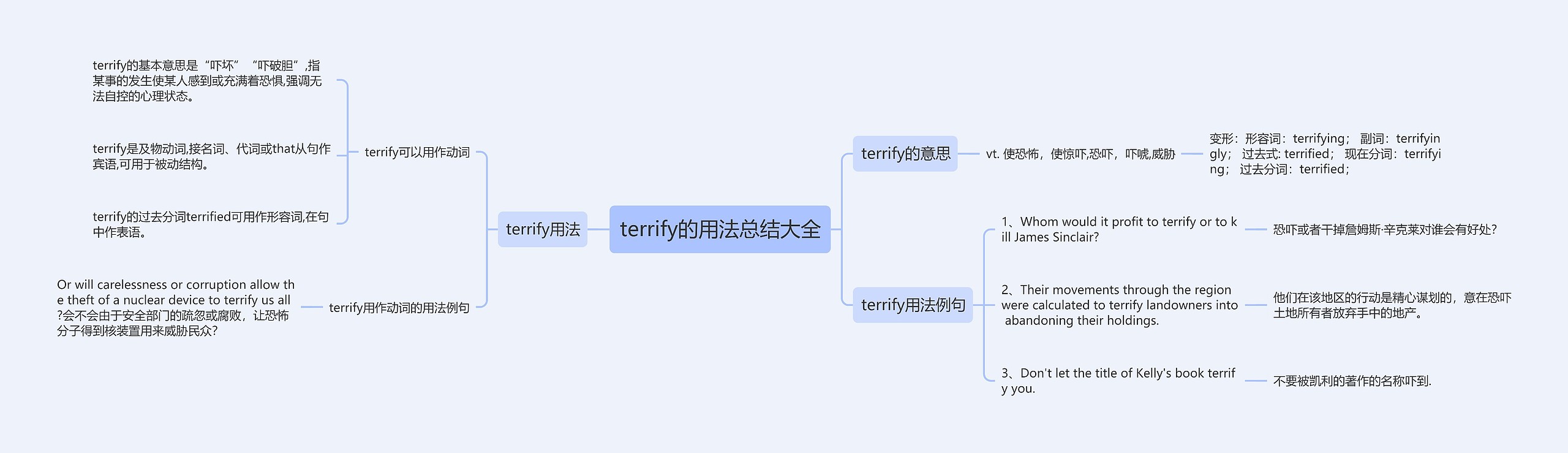 terrify的用法总结大全思维导图