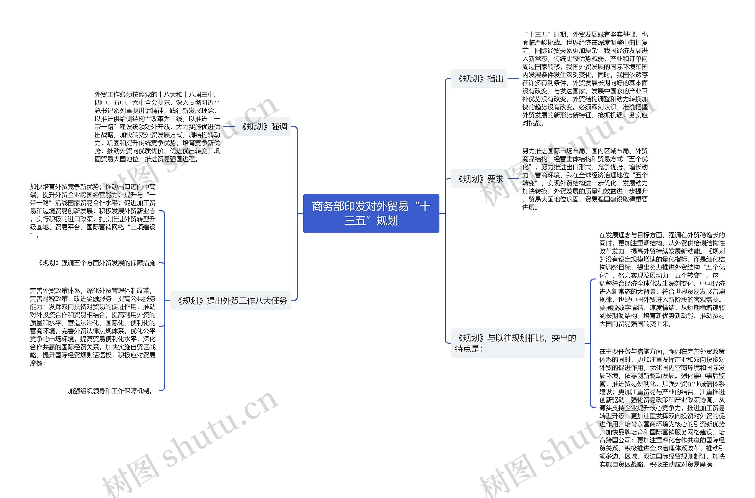 商务部印发对外贸易“十三五”规划思维导图