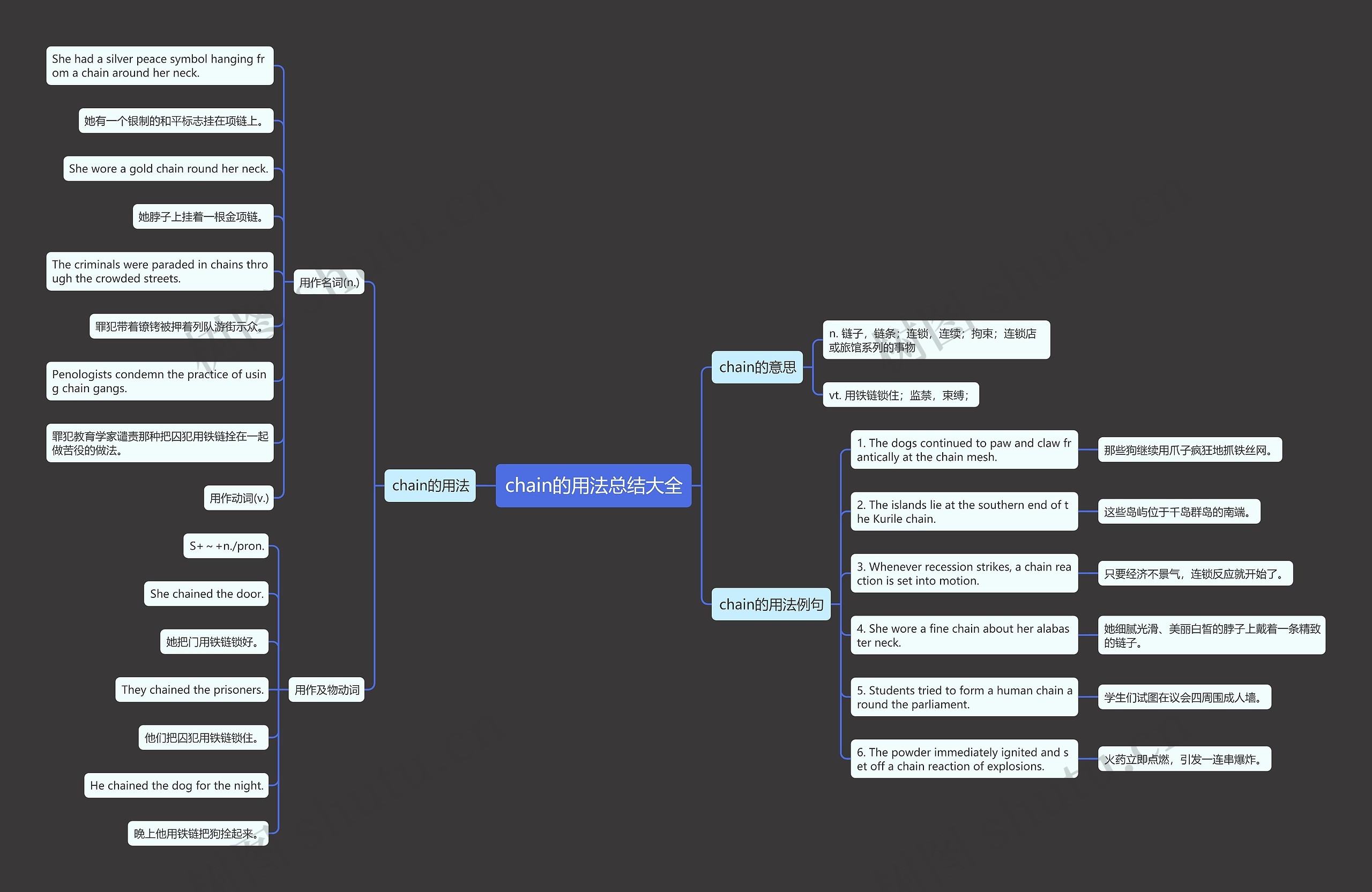chain的用法总结大全思维导图