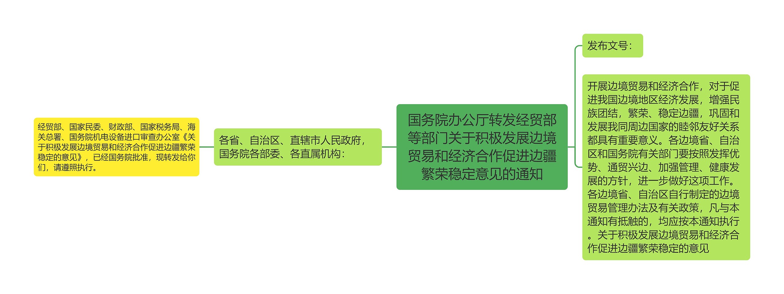 国务院办公厅转发经贸部等部门关于积极发展边境贸易和经济合作促进边疆繁荣稳定意见的通知思维导图