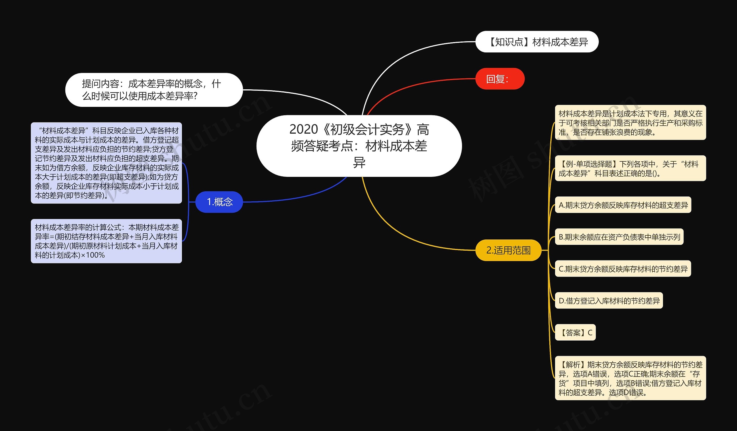 2020《初级会计实务》高频答疑考点：材料成本差异思维导图