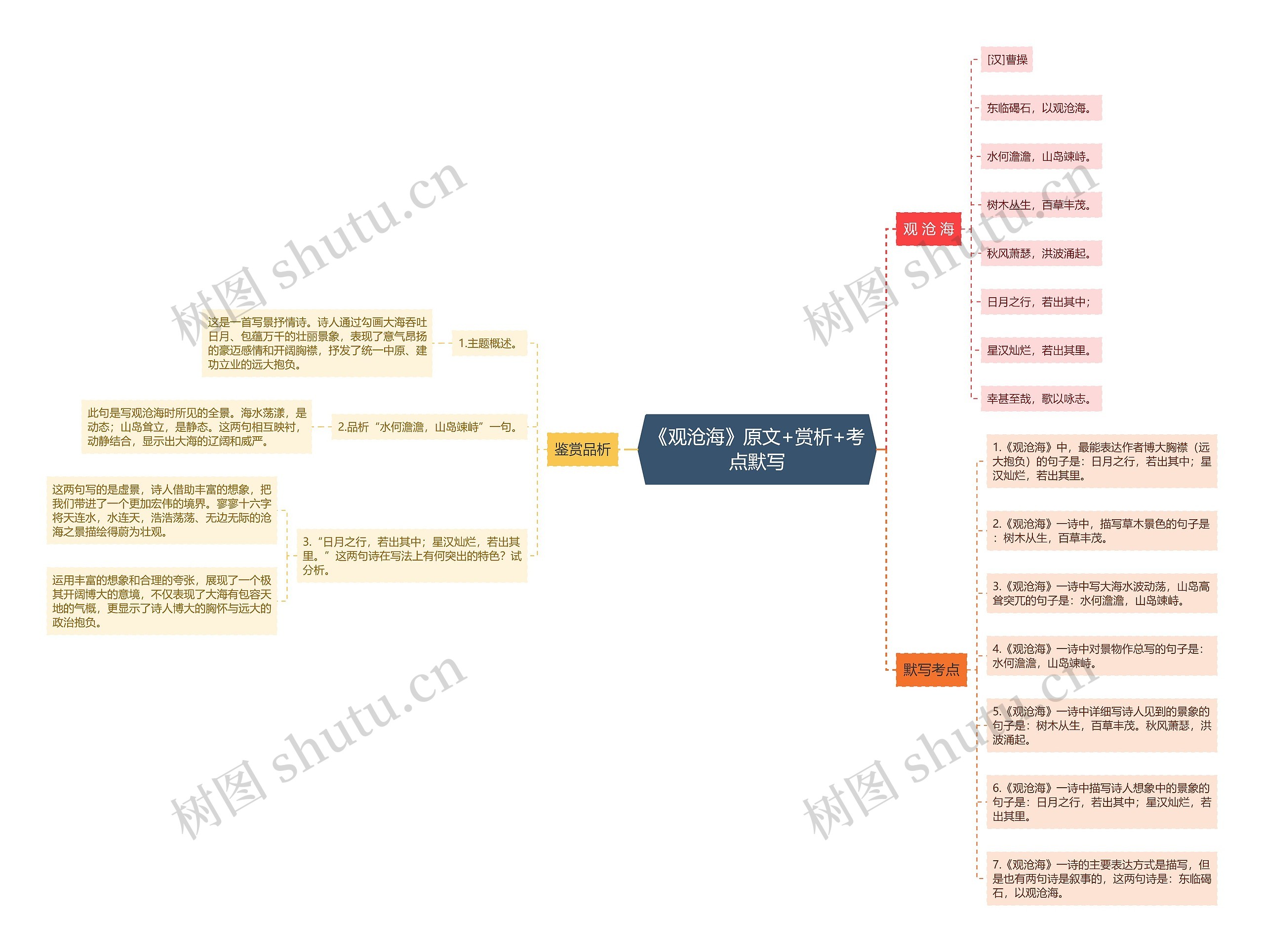 《观沧海》原文+赏析+考点默写思维导图