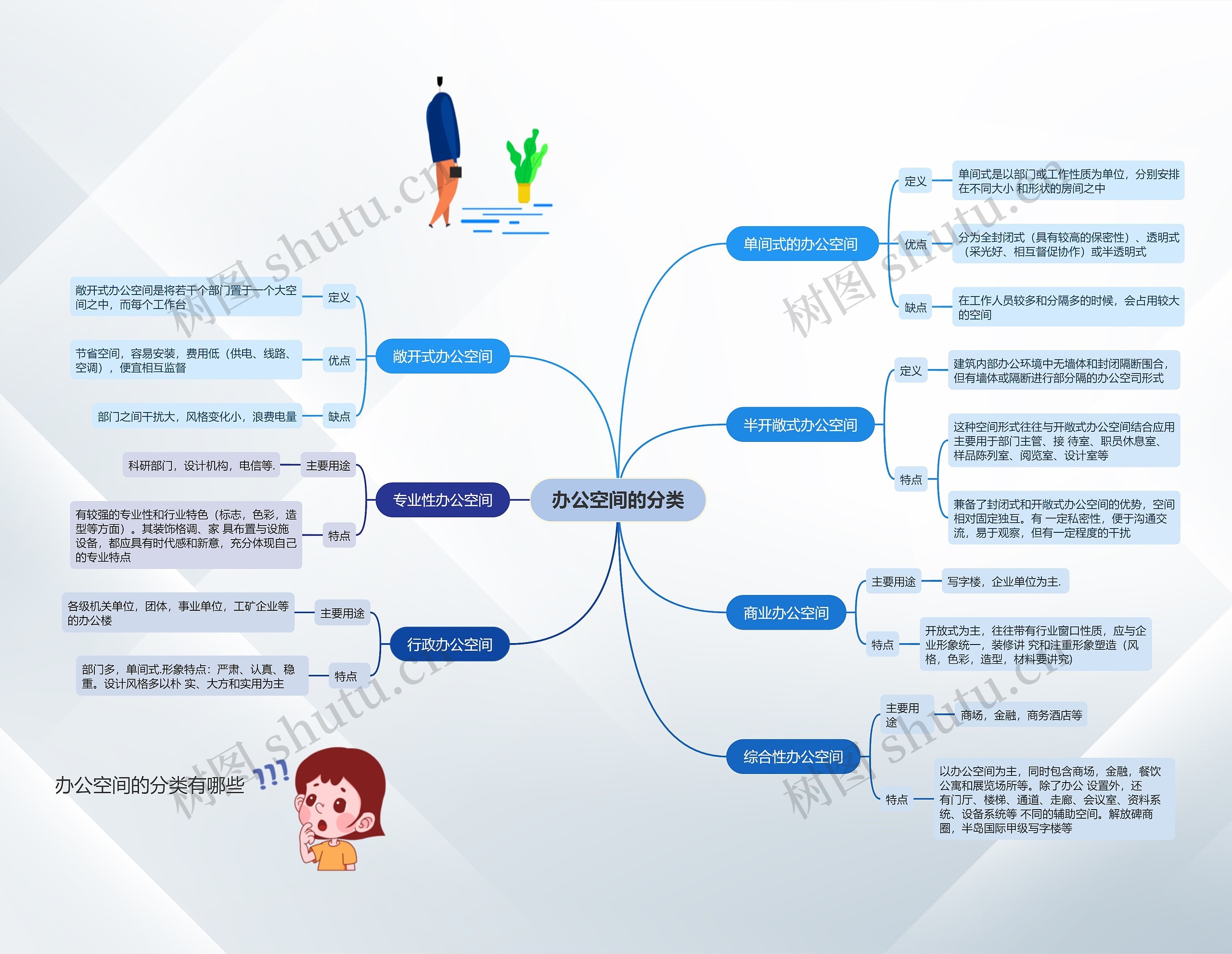 办公空间的分类思维导图