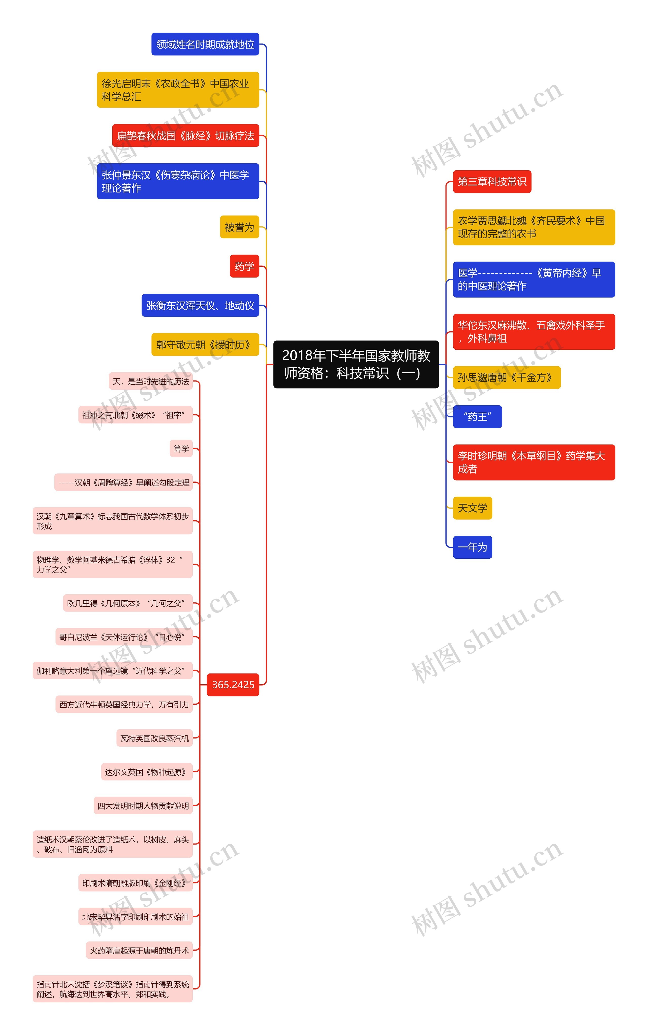 2018年下半年国家教师教师资格：科技常识（一）思维导图