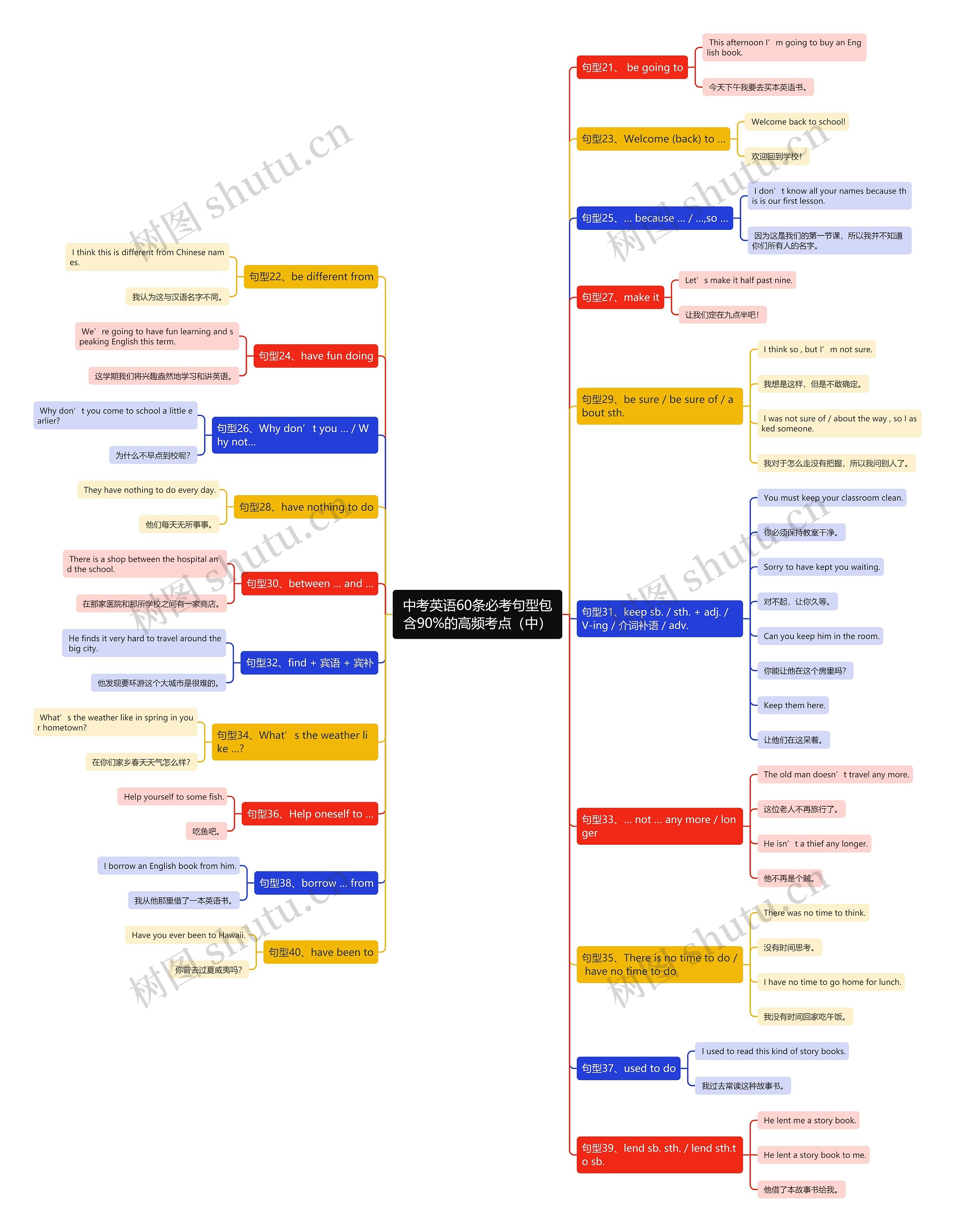 中考英语60条必考句型包含90%的高频考点（中）思维导图