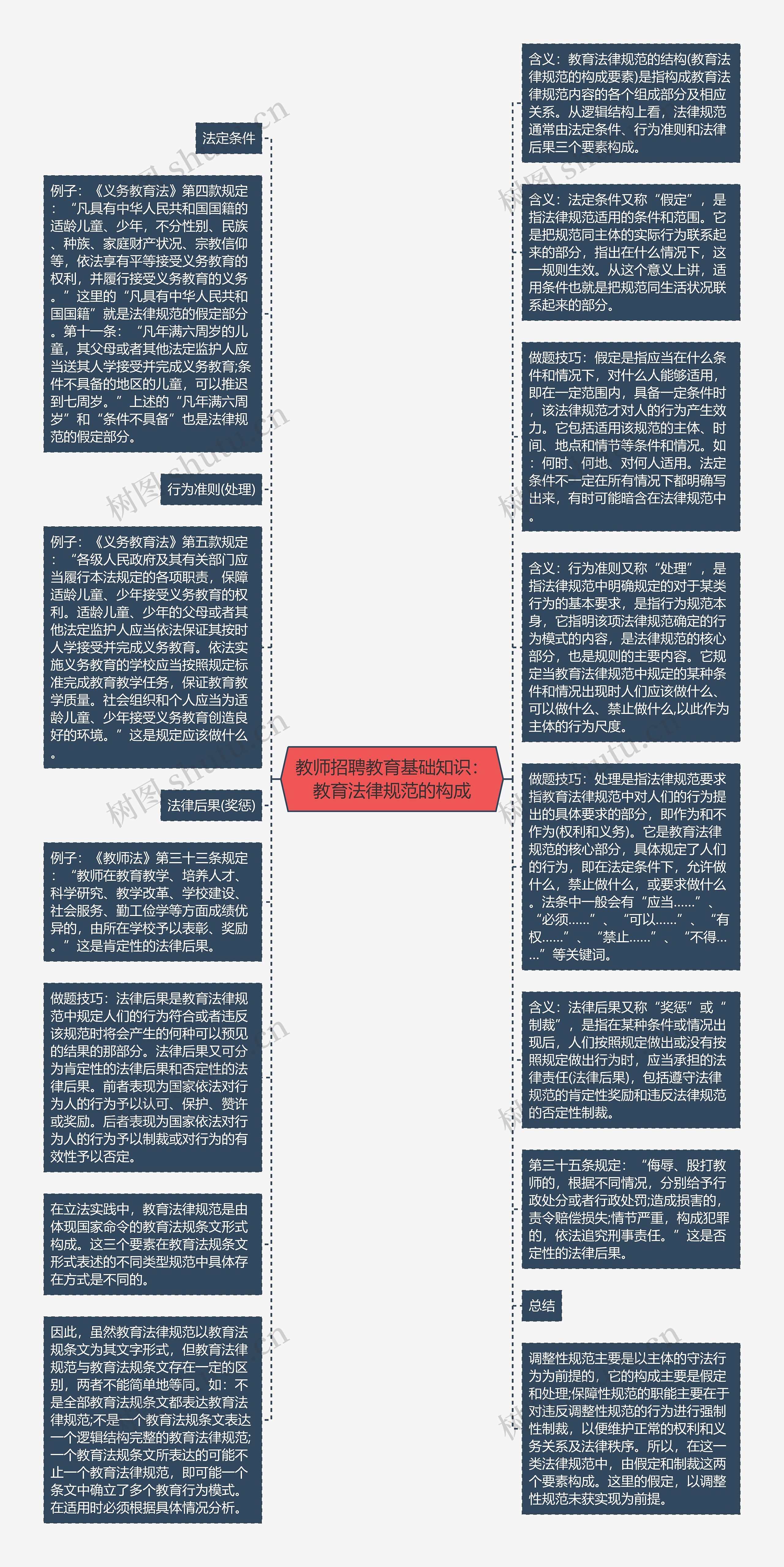 教师招聘教育基础知识：教育法律规范的构成思维导图