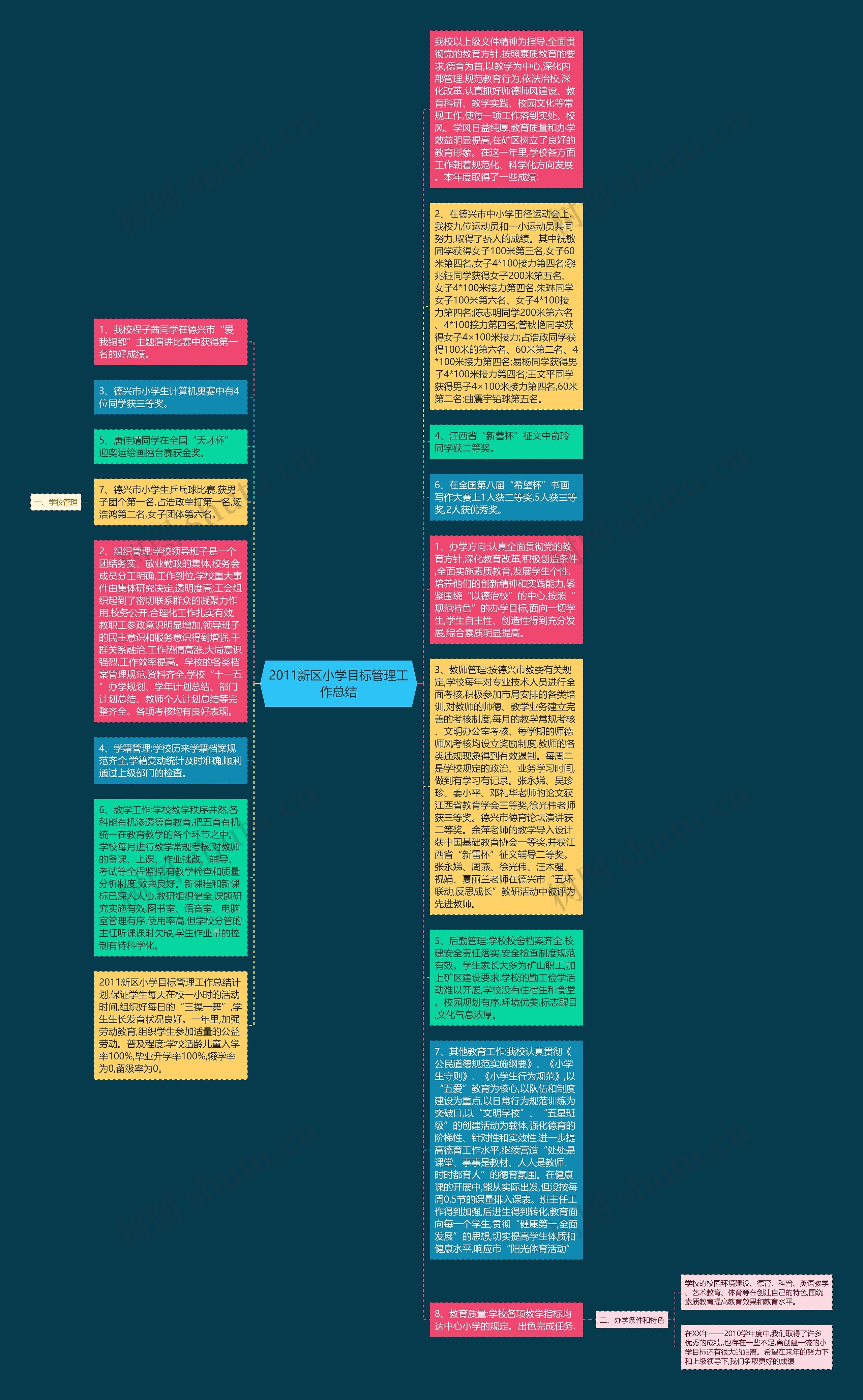 2011新区小学目标管理工作总结思维导图