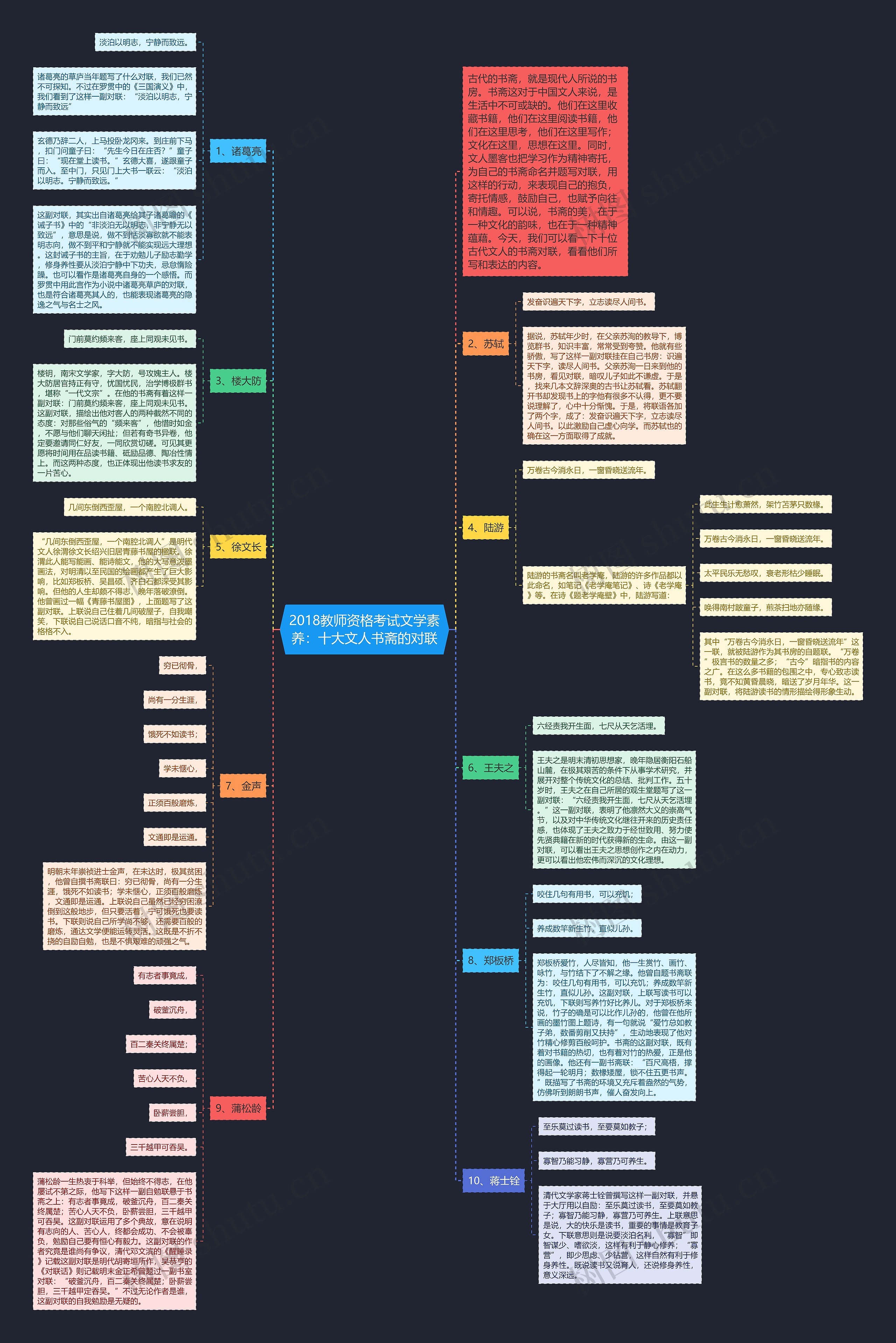 2018教师资格考试文学素养：十大文人书斋的对联思维导图