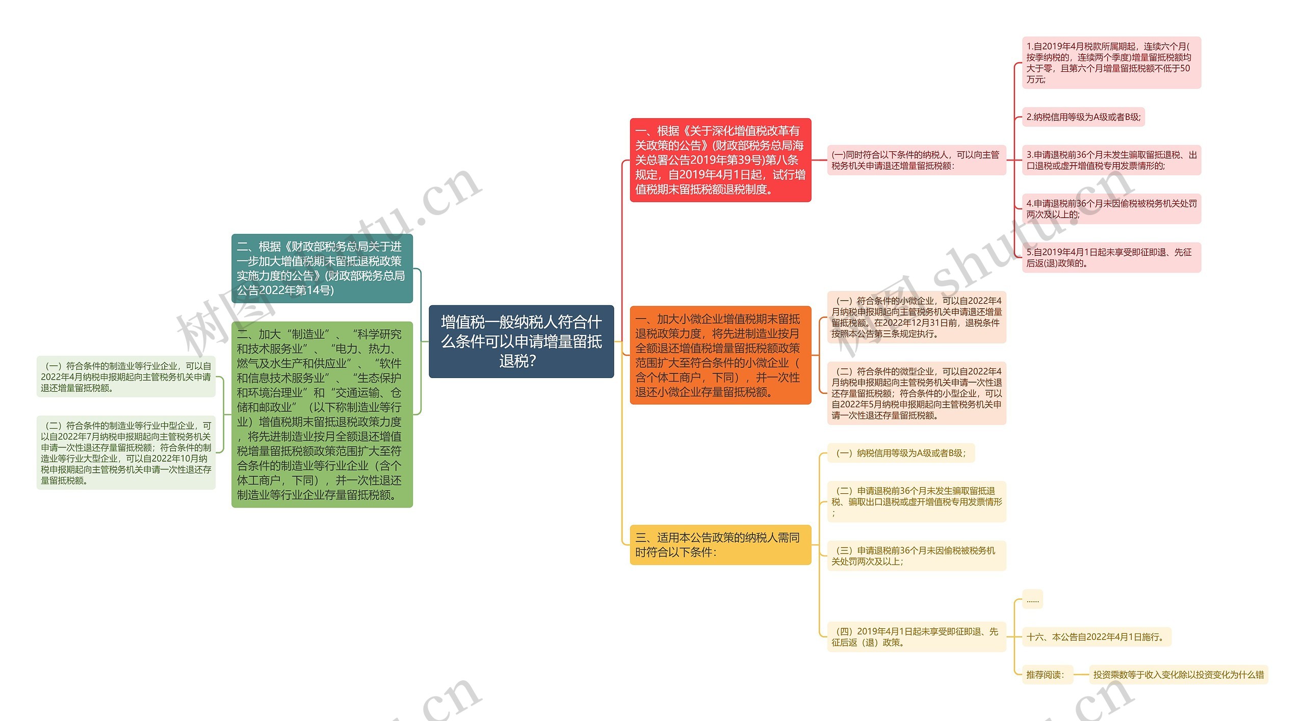 增值税一般纳税人符合什么条件可以申请增量留抵退税？思维导图