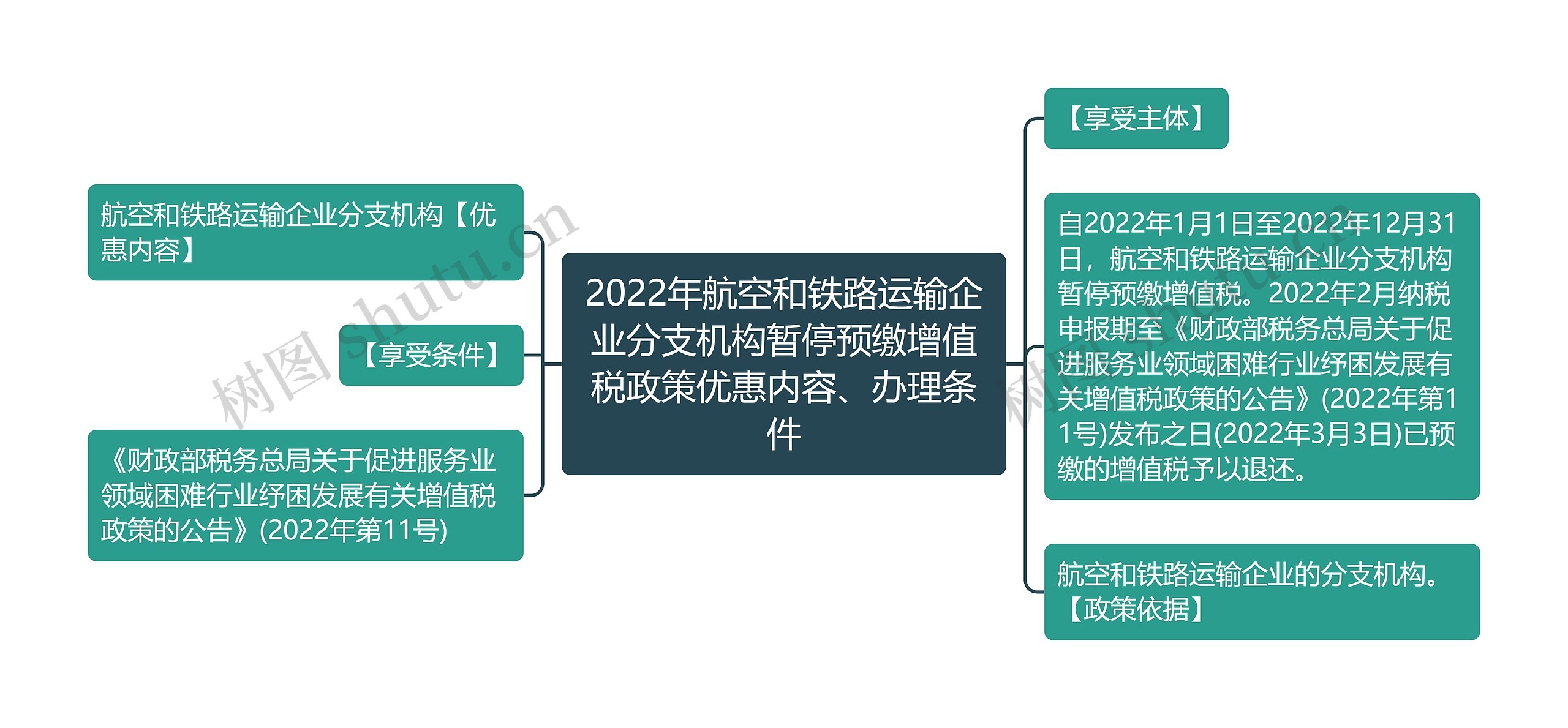 2022年航空和铁路运输企业分支机构暂停预缴增值税政策优惠内容、办理条件