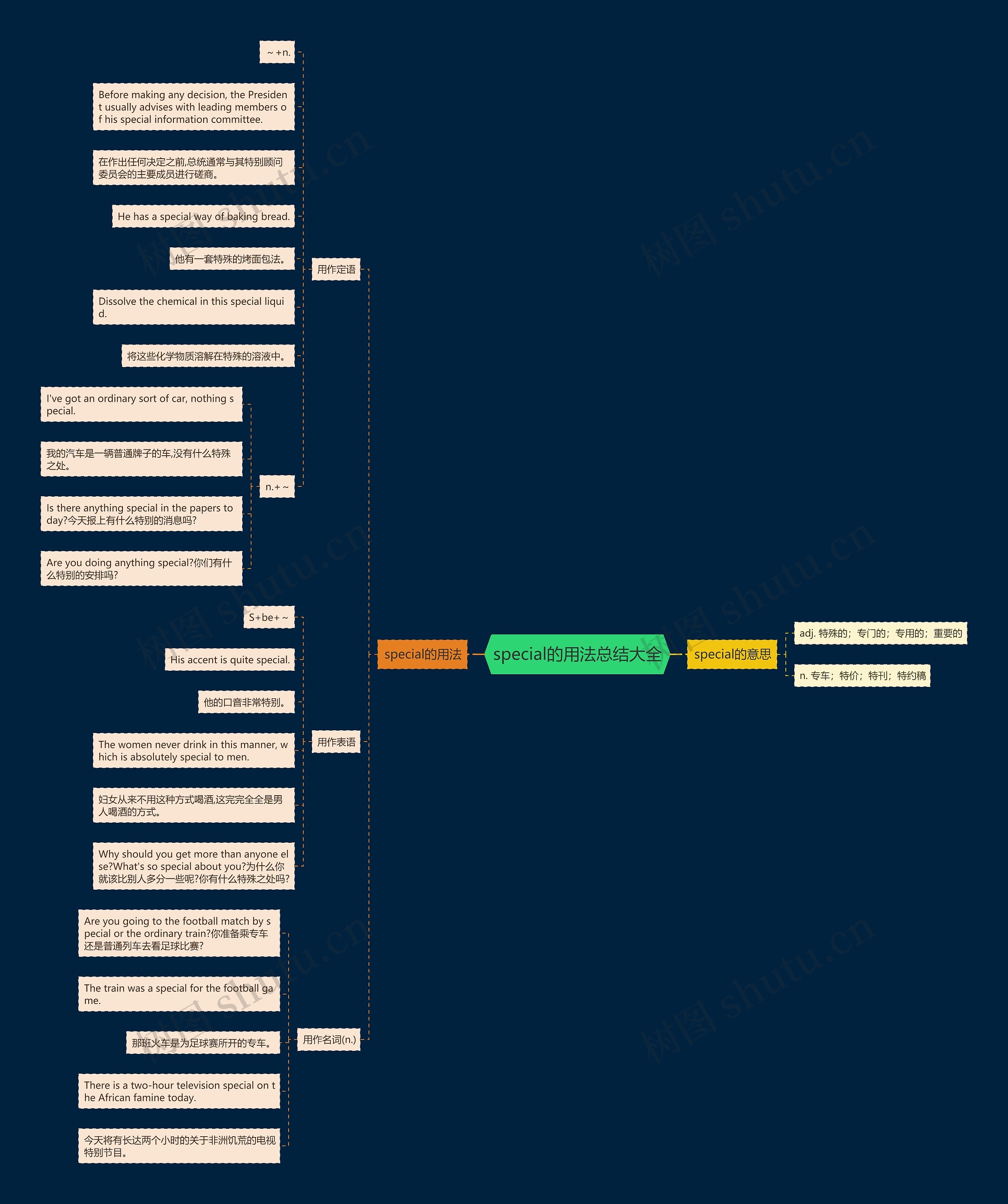 special的用法总结大全思维导图