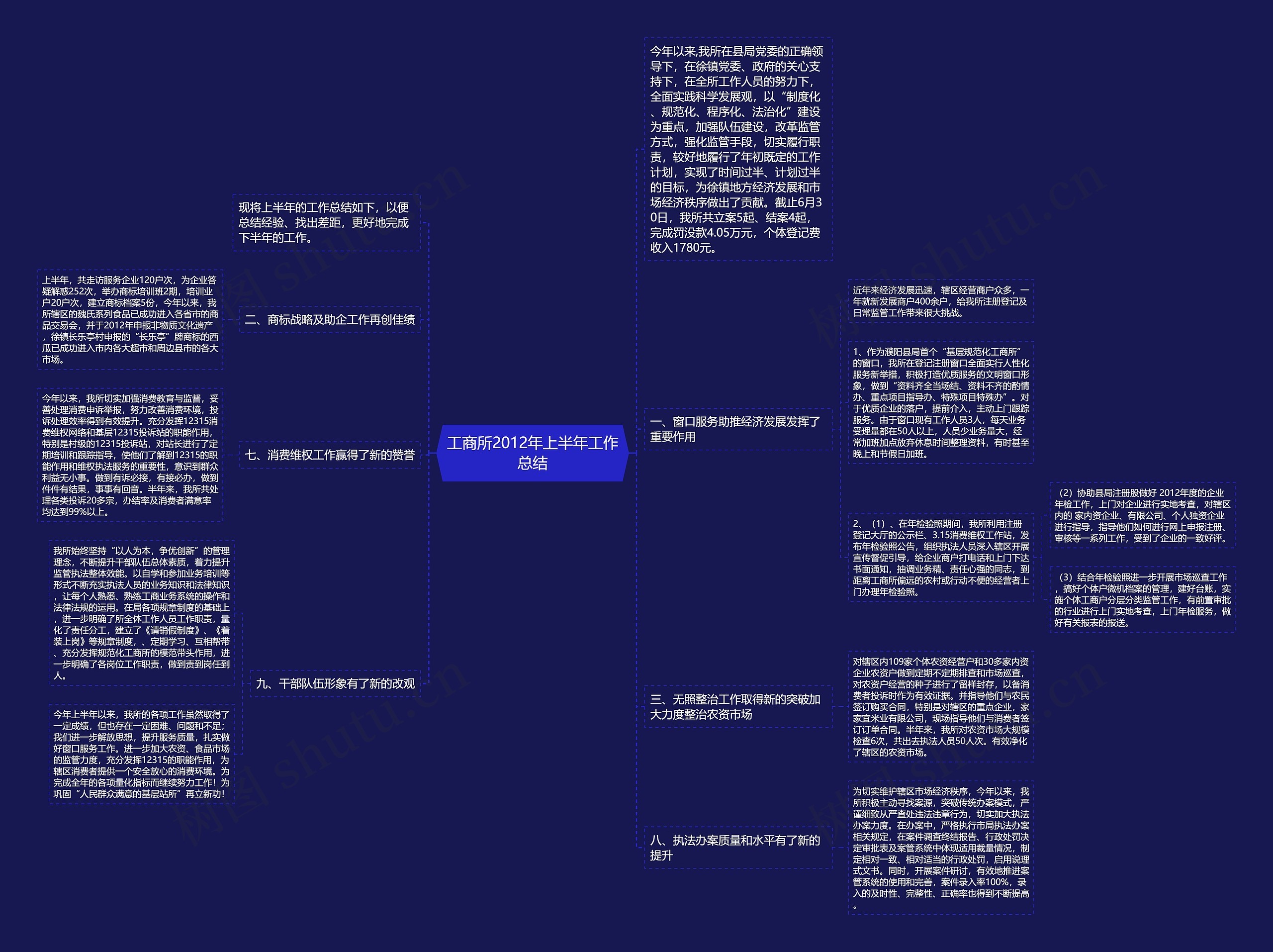 工商所2012年上半年工作总结思维导图