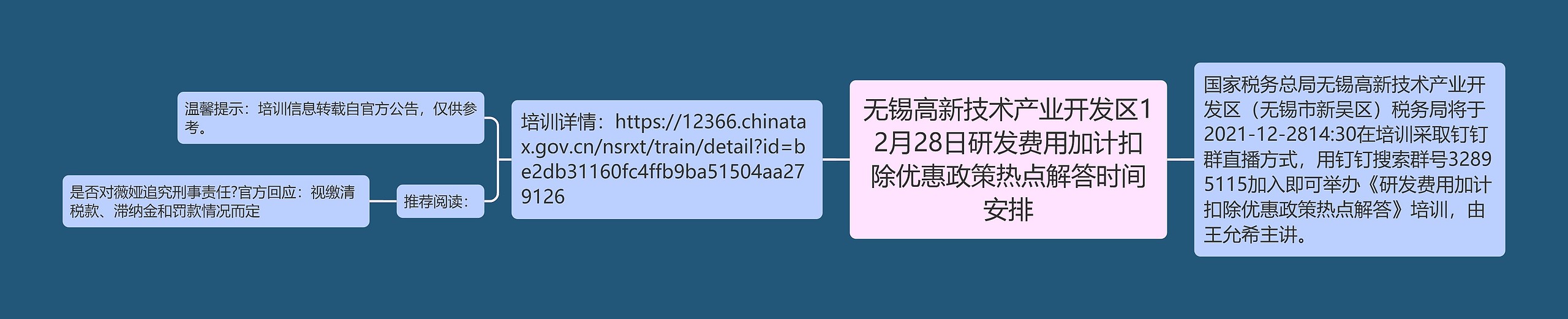 无锡高新技术产业开发区12月28日研发费用加计扣除优惠政策热点解答时间安排思维导图