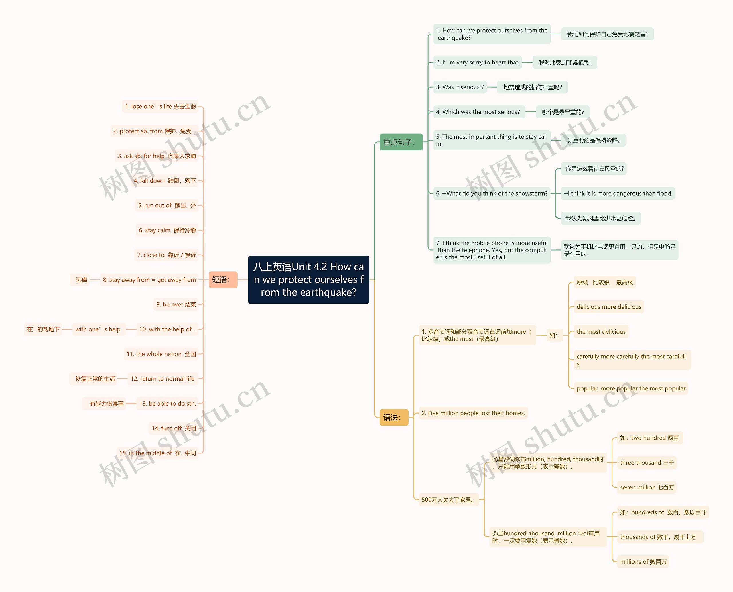 八上英语Unit 4.2 How can we protect ourselves from the earthquake?思维导图