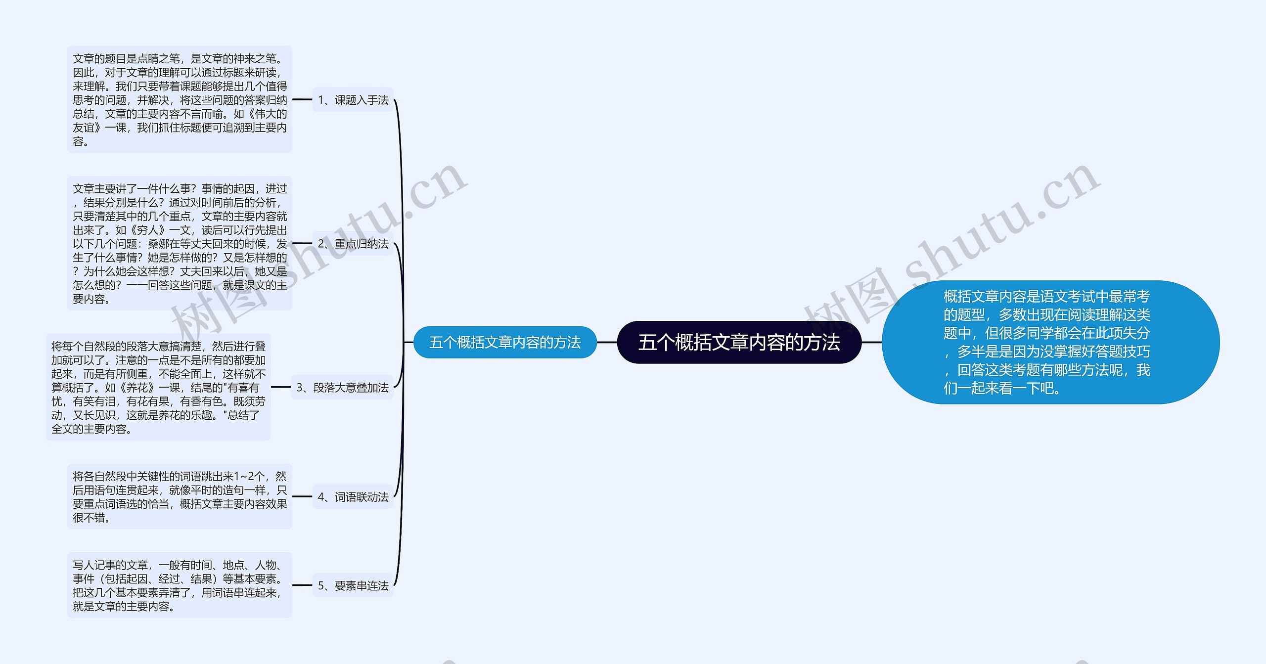 五个概括文章内容的方法