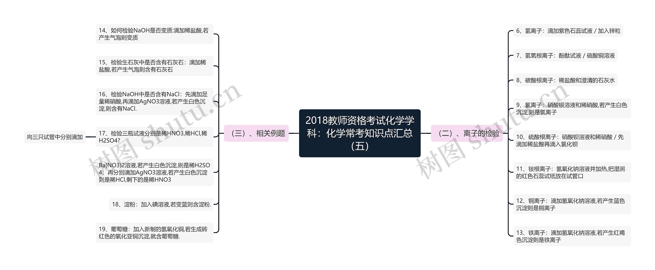 2018教师资格考试化学学科：化学常考知识点汇总（五）思维导图