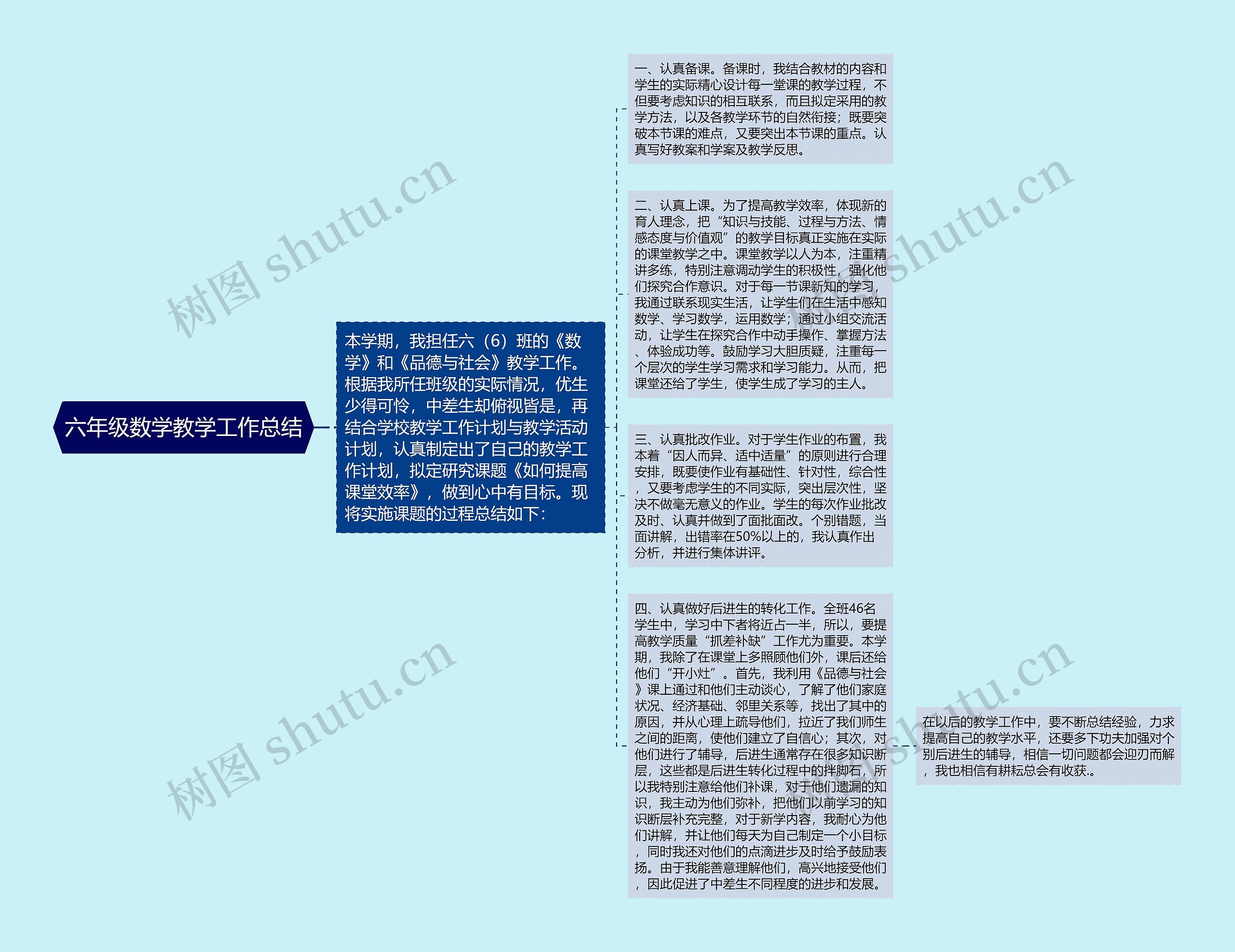 六年级数学教学工作总结思维导图