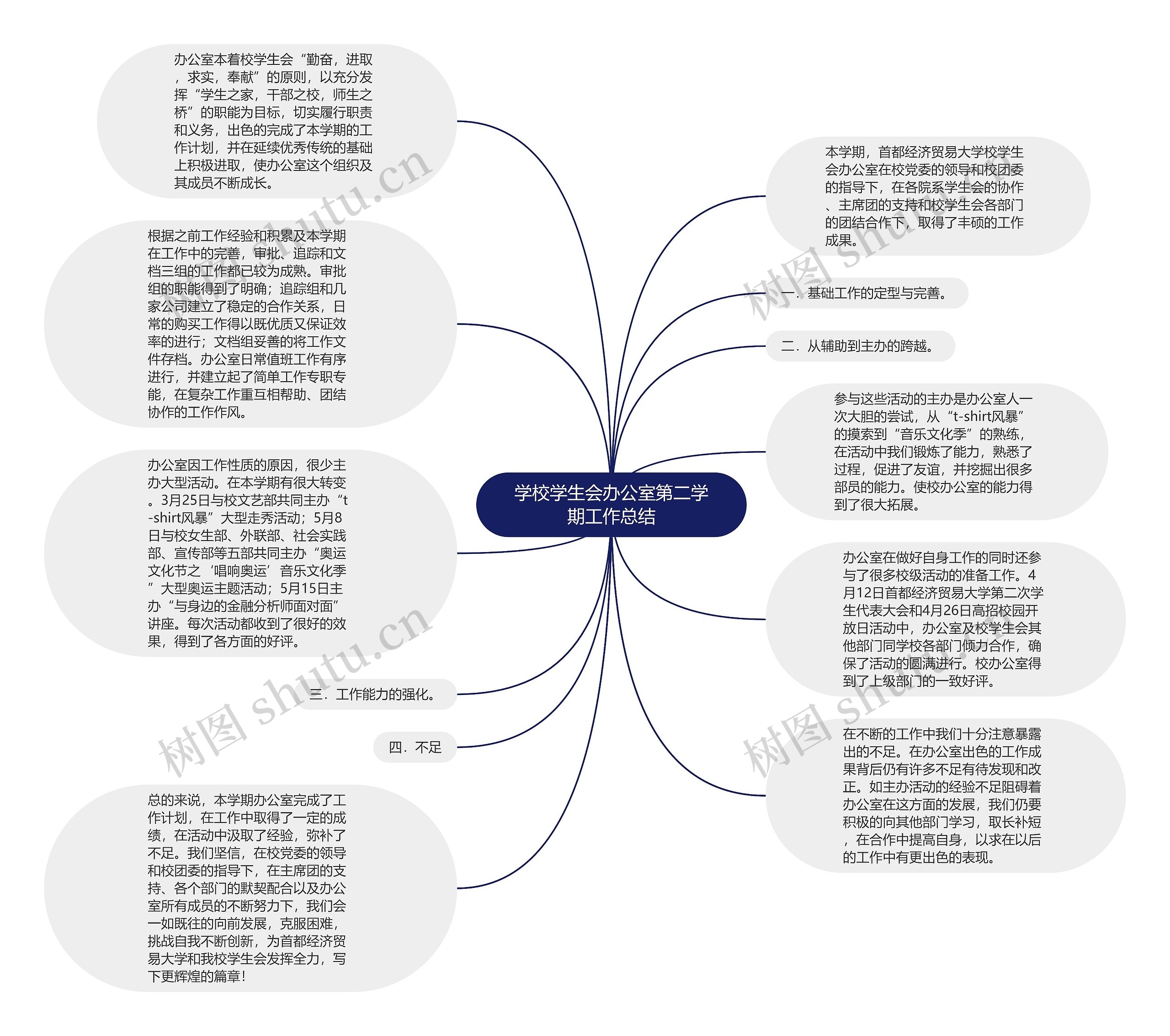 学校学生会办公室第二学期工作总结思维导图