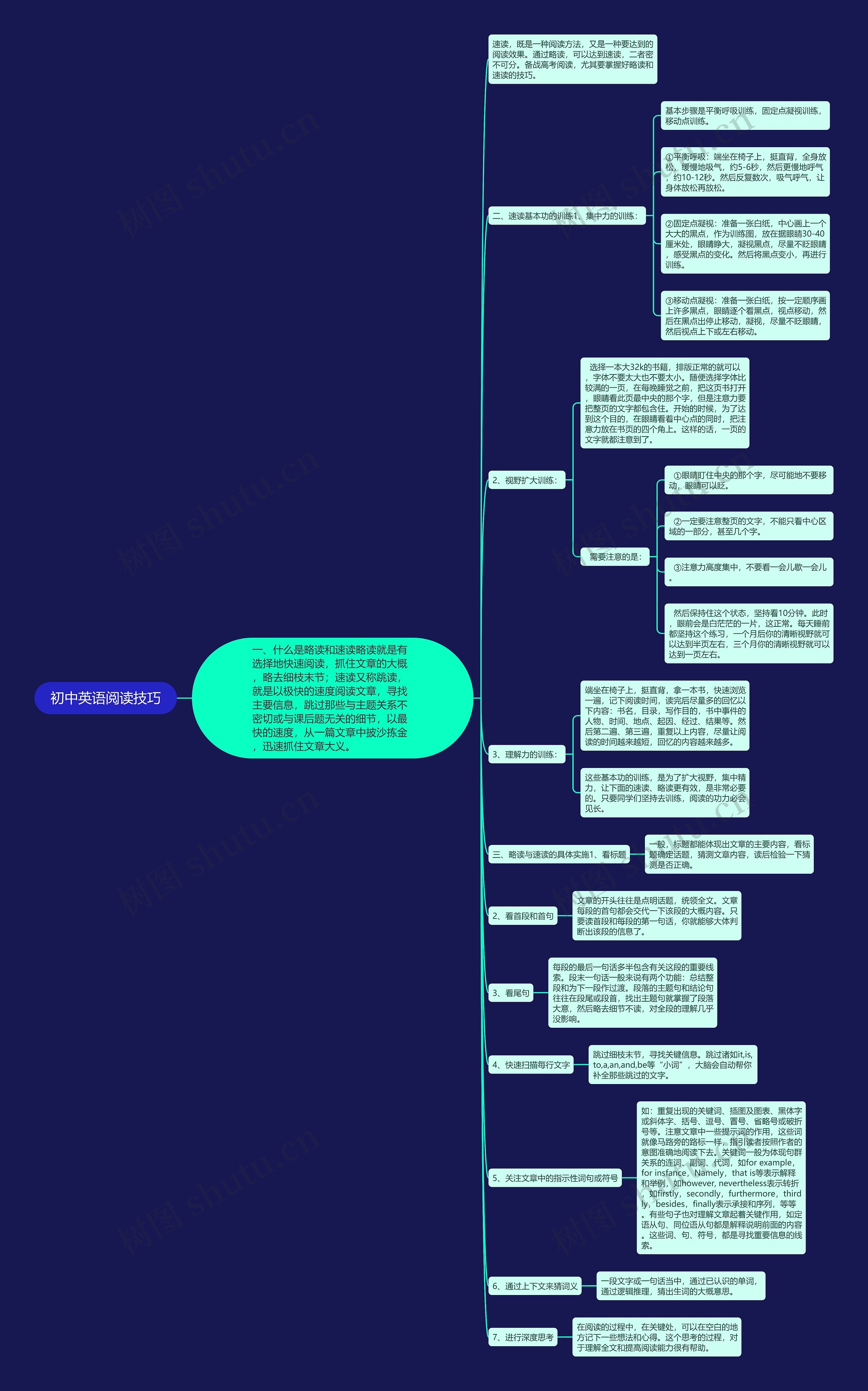 初中英语阅读技巧思维导图
