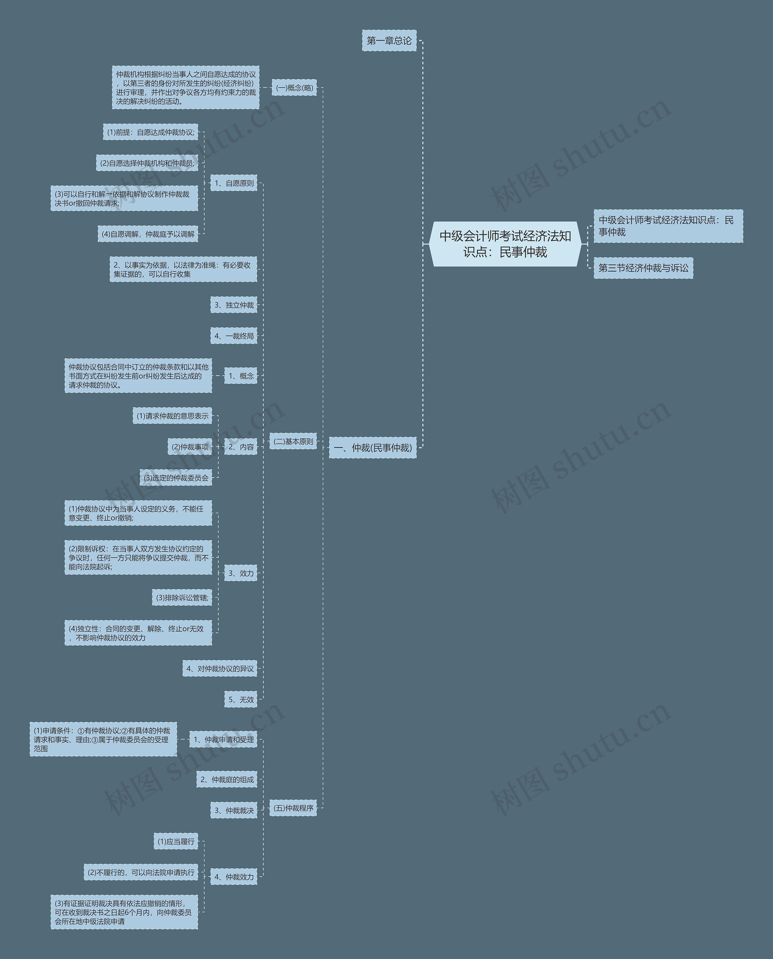 中级会计师考试经济法知识点：民事仲裁思维导图