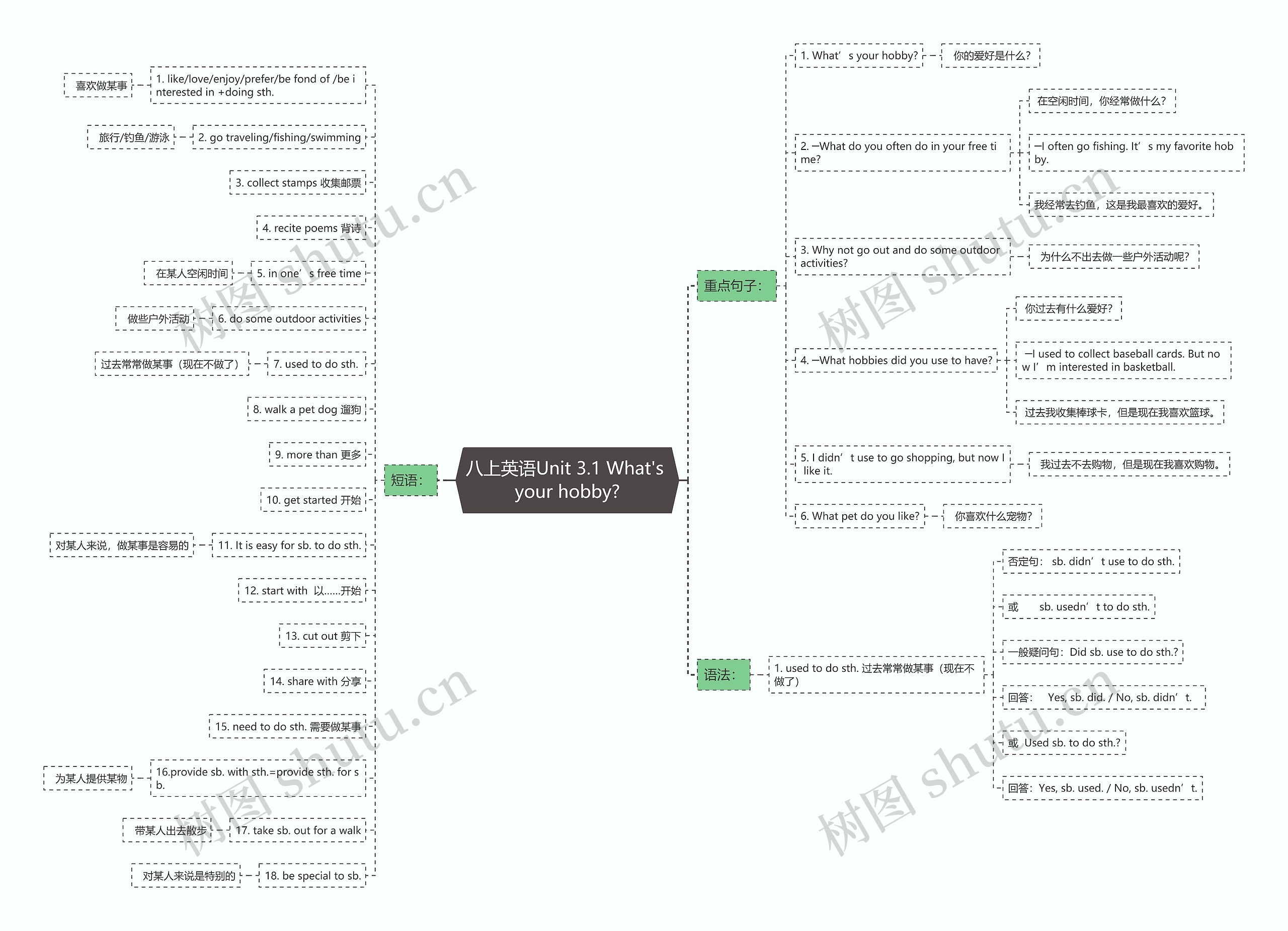 八上英语Unit 3.1 What's your hobby?思维导图