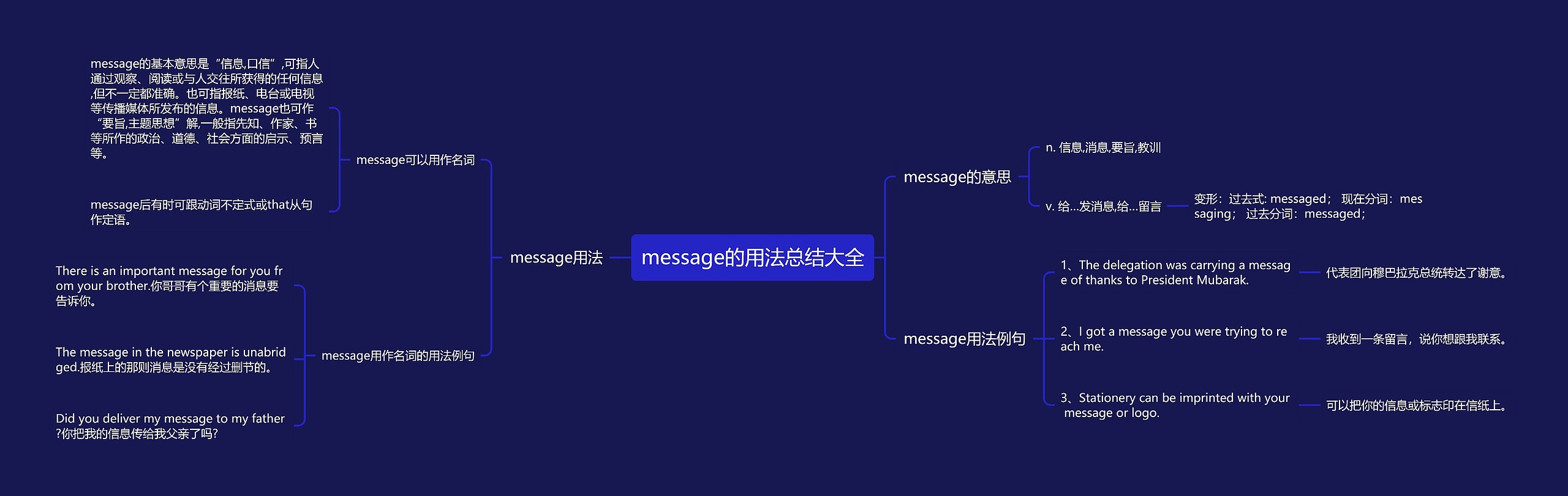 message的用法总结大全思维导图