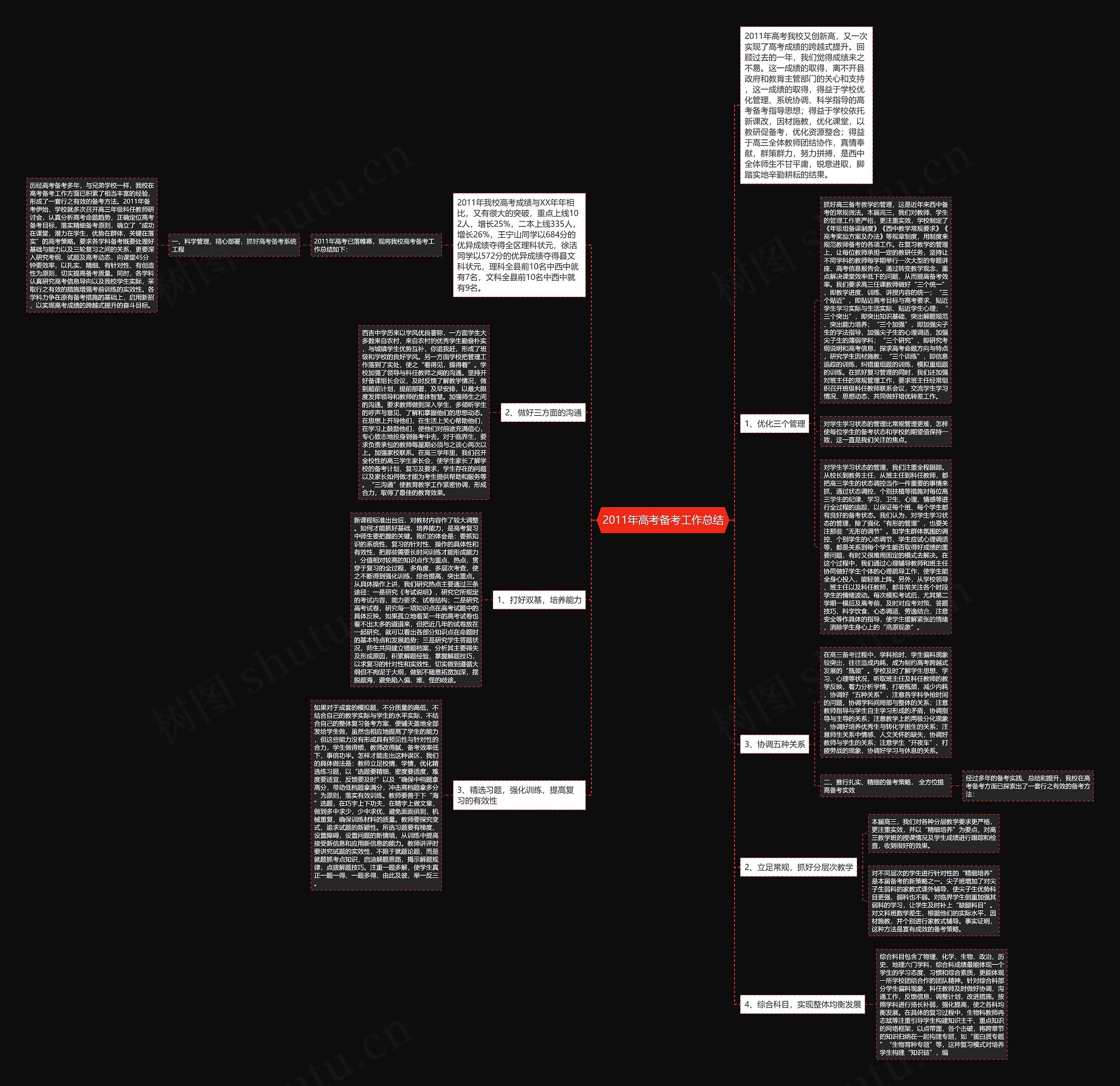 2011年高考备考工作总结思维导图