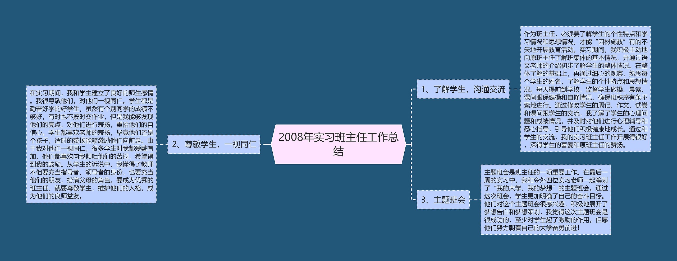 2008年实习班主任工作总结思维导图